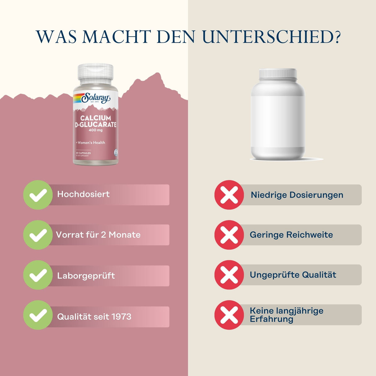 Das Bild zeigt einen Vergleich zwischen zwei Nahrungsergänzungsmitteln. Links ist eine Flasche von Solaray Calcium D-Glucarate mit Vorteilen wie hoher Dosierung, 2-Monats-Vorrat, Laborprüfung und Qualität seit 1973. Rechts ist eine generische Flasche ohne spezifische Vorteile, gekennzeichnet mit niedriger Dosierung, geringer Reichweite, ungeprüfter Qualität und keiner langjährigen Erfahrung. Oben steht der Text 'Was macht den Unterschied?'.