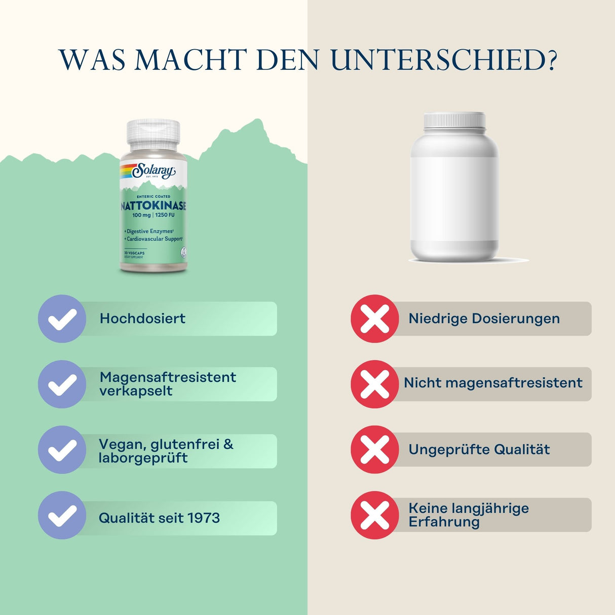 Vergleich von zwei Nahrungsergänzungsmitteln: links Solgar NattoKinase mit Vorteilen wie hochdosiert, magensaftresistent, vegan; rechts generisches Produkt mit Nachteilen wie niedrige Dosierung, nicht magensaftresistent.