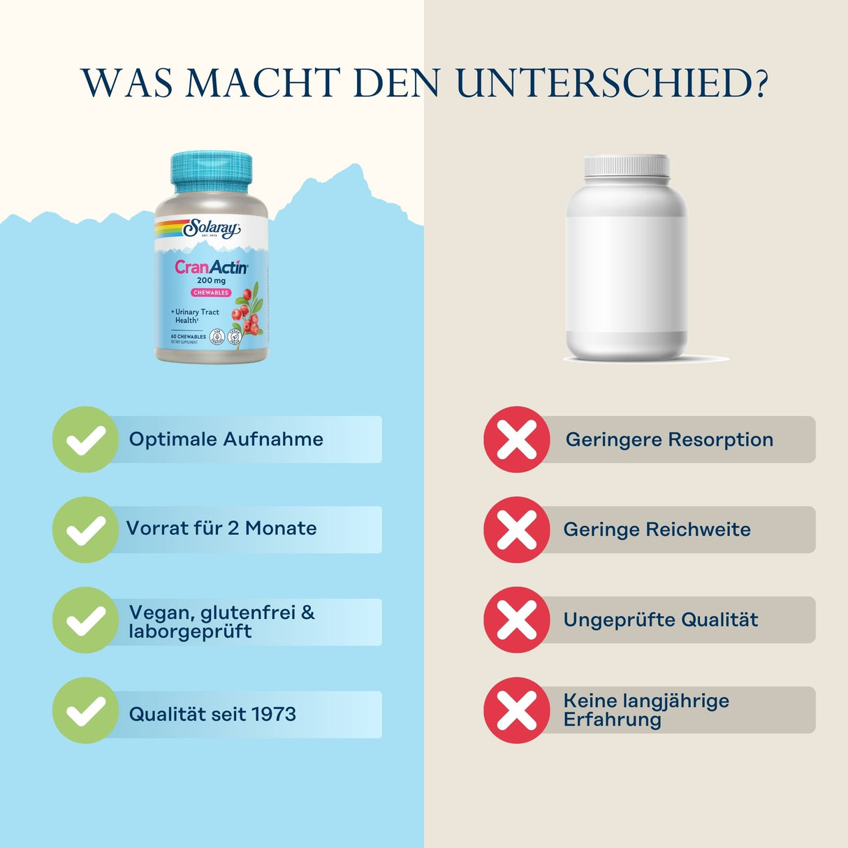 Das Bild zeigt zwei Pillenflaschen nebeneinander. Links ist eine Flasche von Solaray mit der Aufschrift 'CranActin 200 mg', umgeben von Häkchen mit den Vorteilen: optimale Aufnahme, Vorrat für 2 Monate, vegan, glutenfrei & laborgeprüft, Qualität seit 1973. Rechts ist eine unbeschriftete weiße Flasche, umgeben von Kreuzen mit den Nachteilen: geringere Resorption, geringe Reichweite, ungeprüfte Qualität, keine langjährige Erfahrung. Oben steht die Frage 'Was macht den Unterschied?'. Der Hintergrund ist zweifa