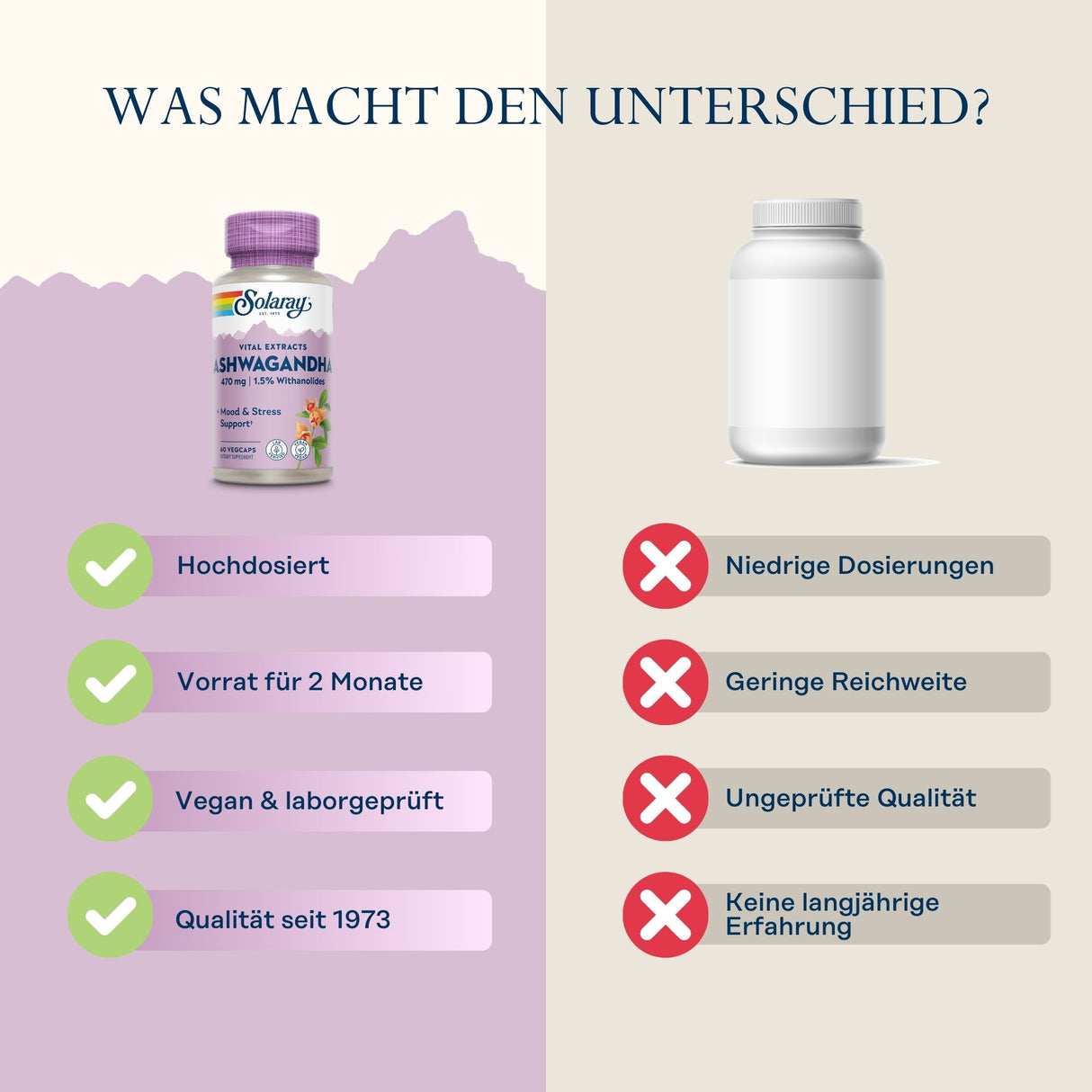 Das Bild zeigt einen Vergleich zwischen zwei Nahrungsergänzungsmitteln. Links ist eine lila Flasche von Solaray Ashwagandha mit Vorteilen wie hohe Dosierung und Qualität seit 1973. Rechts ist eine weiße Flasche ohne Marke mit Nachteilen wie niedrige Dosierungen.