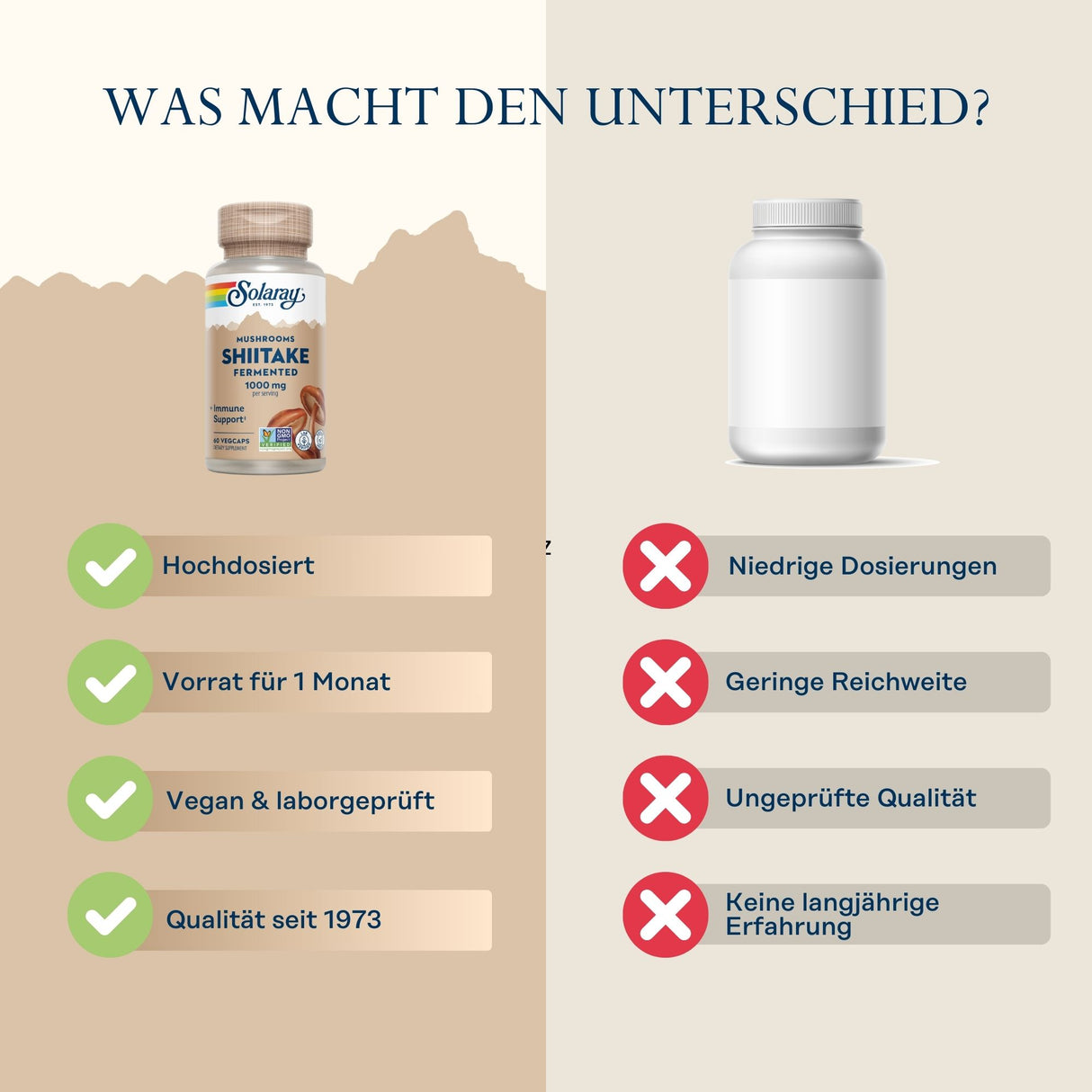Das Bild zeigt einen Vergleich zwischen zwei Nahrungsergänzungsmitteln. Links ist eine Flasche von Solaray Shiitake Fermented 1000 mg mit dem Hinweis auf hohe Dosierung, Vorrat für 1 Monat, vegan & laborgeprüft, Qualität seit 1973. Rechts ist eine generische, weiße Flasche mit den Nachteilen niedrige Dosierungen, geringe Reichweite, ungeprüfte Qualität, keine langjährige Erfahrung.