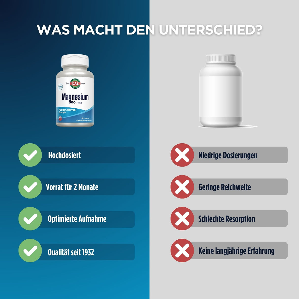 Das Bild zeigt einen Vergleich zwischen zwei Magnesiumpräparaten. Links ist eine Flasche "Magnesium 500 mg" von KAL mit Vorteilen wie hoher Dosierung und optimierter Aufnahme. Rechts ist ein neutrales, unbeschriftetes Fläschchen mit Nachteilen wie niedriger Dosierung und schlechter Resorption. Der Hintergrund ist zweifarbig: links blau, rechts grau. Oben steht der Text "WAS MACHT DEN UNTERSCHIED?".
