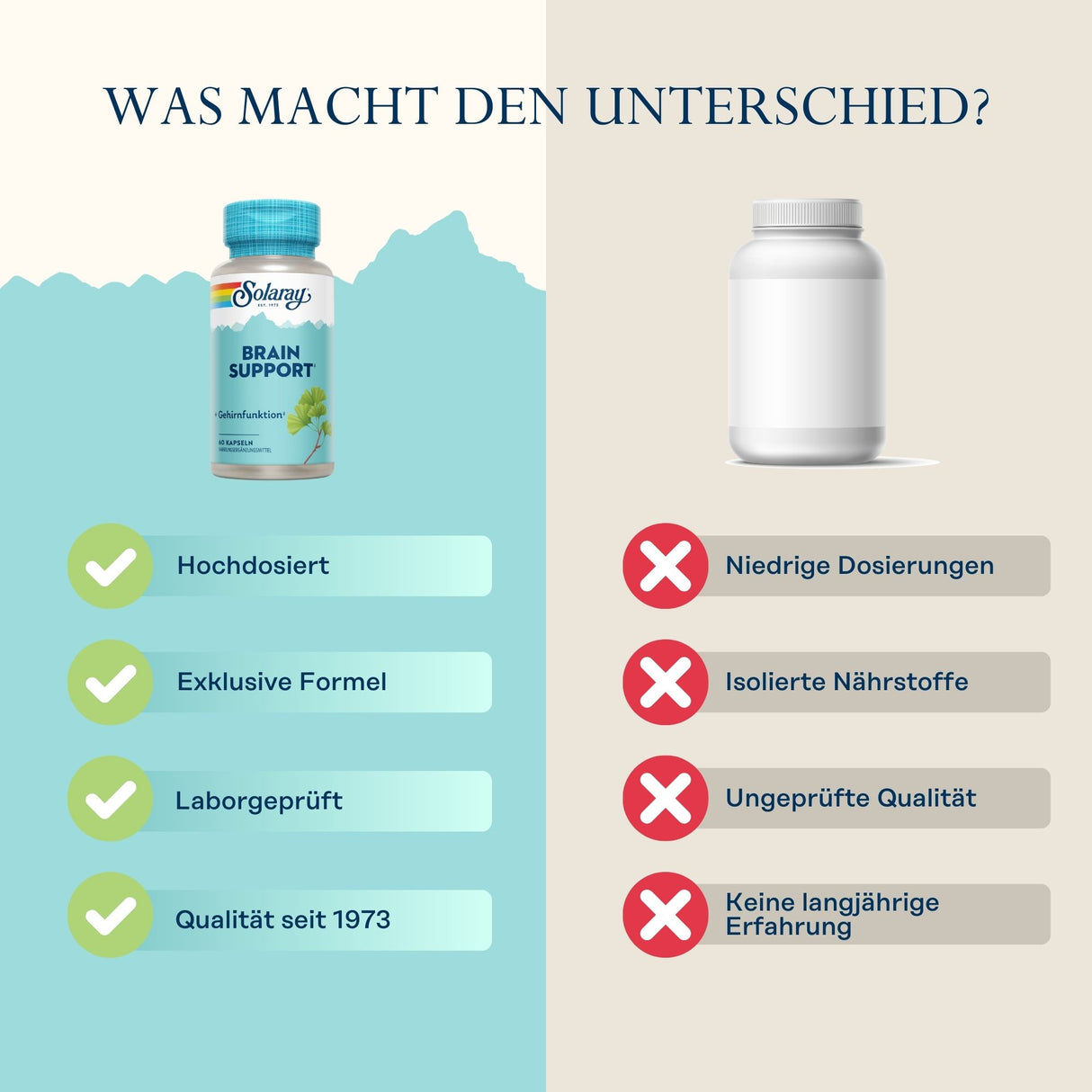 Das Bild zeigt zwei Flaschen nebeneinander. Links ist eine Flasche mit dem Label "Solaray Brain Support" und vier grünen Häkchen mit den Beschriftungen: Hochdosiert, Exklusive Formel, Laborgeprüft, Qualität seit 1973. Rechts ist eine unbeschriftete weiße Flasche mit vier roten Kreuzen und den Beschriftungen: Niedrige Dosierungen, Isolierte Nährstoffe, Ungeprüfte Qualität, Keine langjährige Erfahrung. Oben steht der Text "WAS MACHT DEN UNTERSCHIED?".