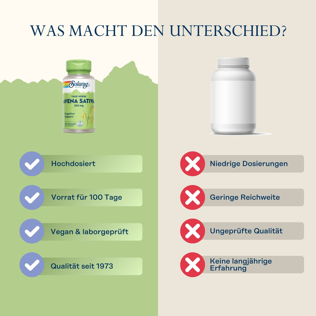 Das Bild zeigt einen Vergleich zwischen einem grünen Nahrungsergänzungsmittel von Solaray namens Avena Sativa und einem generischen weißen Behälter. Links steht der Solaray-Behälter mit Vorteilen wie 'Hochdosiert', 'Vorrat für 100 Tage', 'Vegan & laborgeprüft', 'Qualität seit 1973'. Rechts ist der weiße Behälter mit Nachteilen wie 'Niedrige Dosierungen', 'Geringe Reichweite', 'Ungeprüfte Qualität', 'Keine langjährige Erfahrung'. Oben steht der Text: 'WAS MACHT DEN UNTERSCHIED?'.