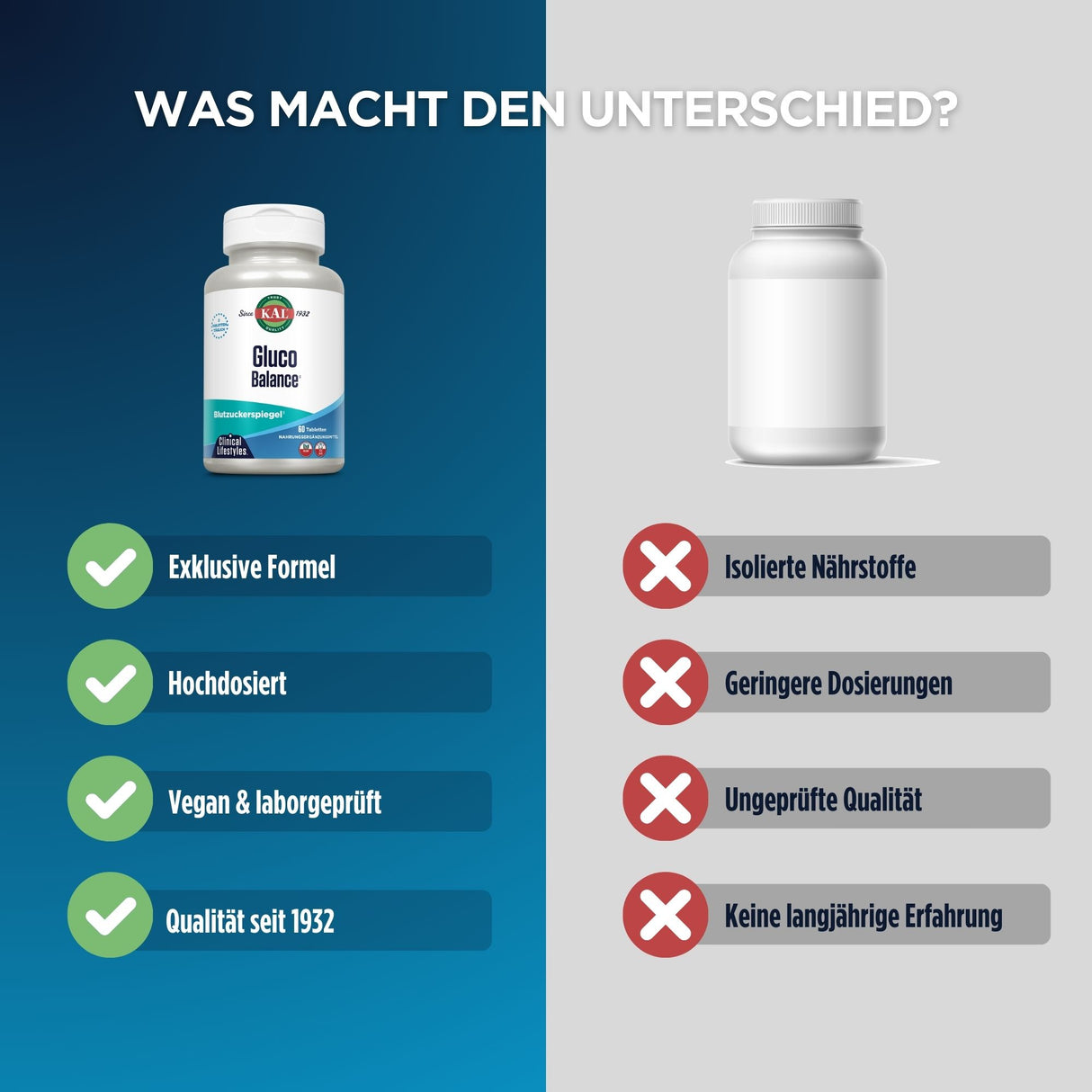 Das Bild zeigt einen Vergleich zwischen zwei Nahrungsergänzungsmitteln. Links ist eine Flasche mit der Aufschrift "KAL Gluco Balance" und vier grünen Häkchen mit den Merkmalen: Exklusive Formel, Hochdosiert, Vegan & laborgeprüft, Qualität seit 1932. Rechts ist eine unbeschriftete Flasche mit vier roten Kreuzen und den Merkmalen: Isolierte Nährstoffe, Geringere Dosierungen, Ungeprüfte Qualität, Keine langjährige Erfahrung. Oben steht der Text "WAS MACHT DEN UNTERSCHIED?".