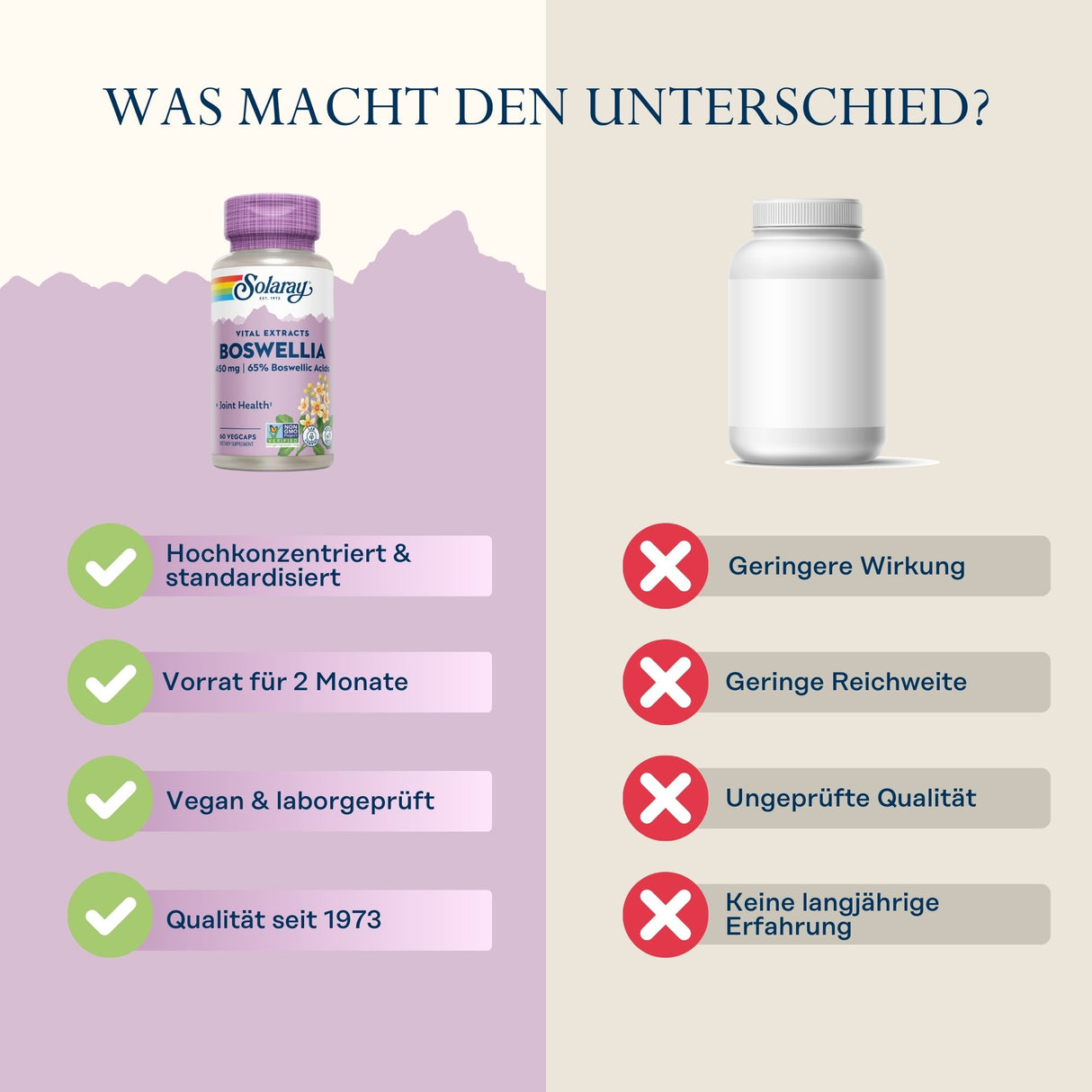 Das Bild zeigt einen Vergleich zwischen zwei Nahrungsergänzungsmitteln. Links ist eine Flasche von Solaray Boswellia mit Vorteilen wie "hochkonzentriert & standardisiert" und "vegan & laborgeprüft". Rechts ist eine generische Flasche ohne spezifische Eigenschaften.