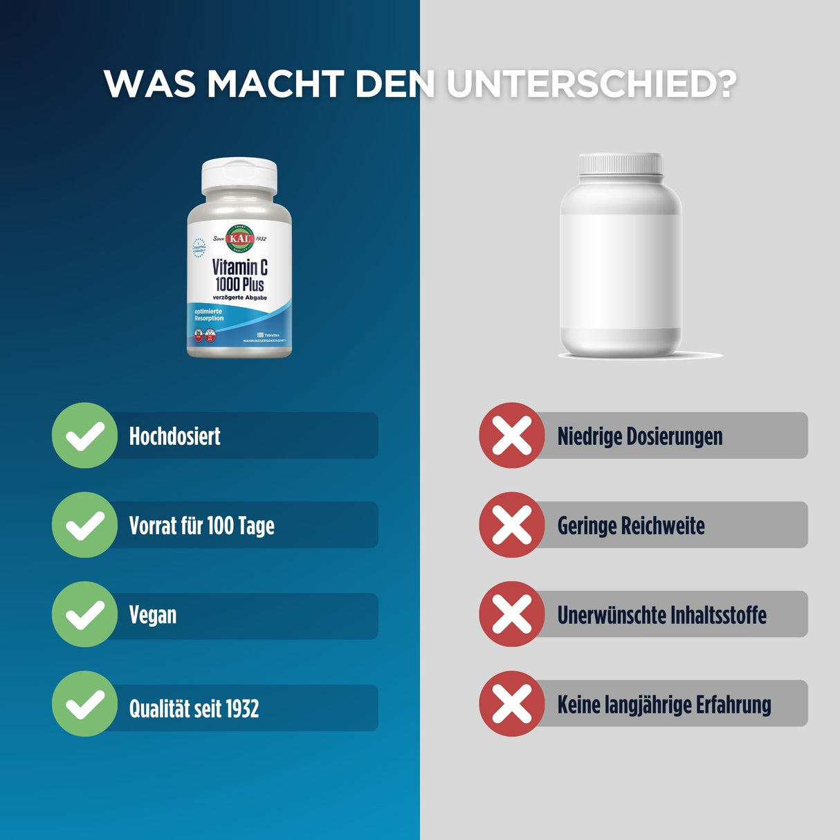 Das Bild zeigt einen Vergleich zwischen zwei Vitamin-C-Produkten. Links ist eine Flasche KAL Vitamin C 1000 Plus mit Vorteilen wie hochdosiert, Vorrat für 100 Tage, vegan und Qualität seit 1932. Rechts ist eine anonyme weiße Flasche mit Nachteilen wie niedrige Dosierungen, geringe Reichweite, unerwünschte Inhaltsstoffe und keine langjährige Erfahrung. Der Hintergrund ist zweifarbig, links blau und rechts grau, mit dem Text 'WAS MACHT DEN UNTERSCHIED?' oben.
