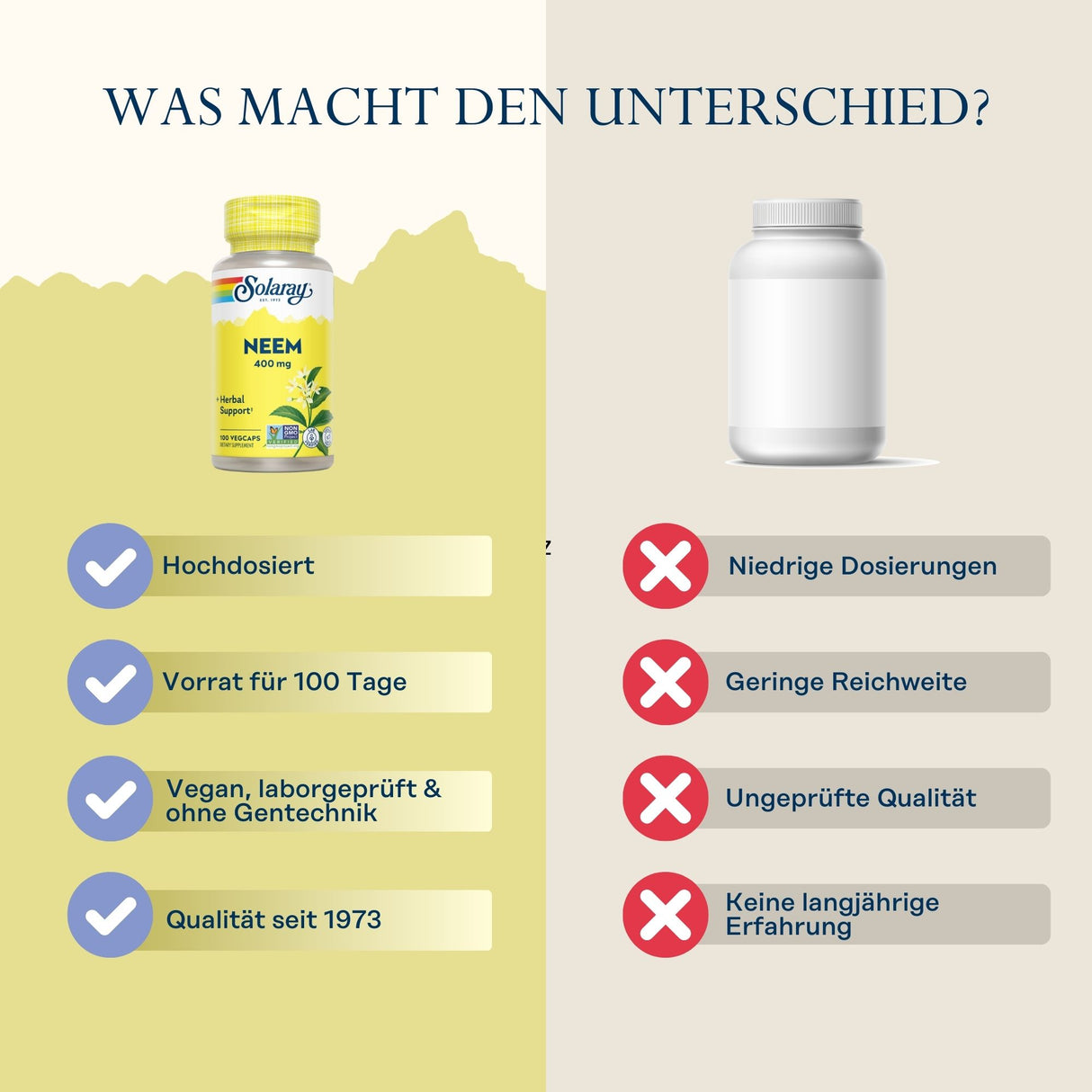 Das Bild zeigt einen Vergleich zwischen zwei Nahrungsergänzungsmitteln. Links ist eine gelbe Flasche von Solaray Neem 400 mg mit Vorteilen wie Hochdosierung, Vorrat für 100 Tage, vegan, laborgeprüft und Qualität seit 1973. Rechts ist eine weiße Flasche ohne Marke mit Nachteilen wie niedrige Dosierungen, geringe Reichweite, ungeprüfte Qualität und keine langjährige Erfahrung. Oben steht der Text 'WAS MACHT DEN UNTERSCHIED?'.