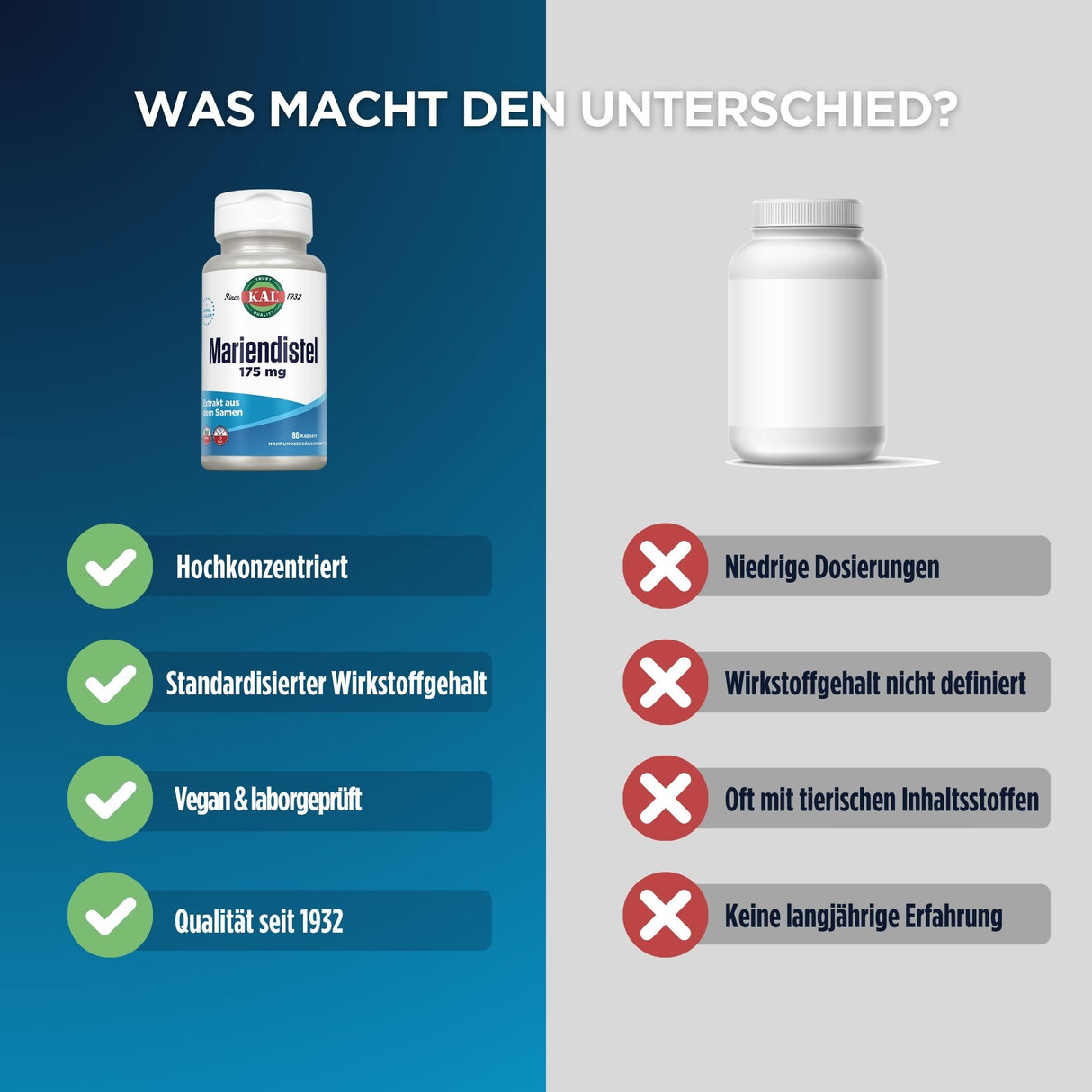 Vergleich von zwei Nahrungsergänzungsmitteln: links Mariendistel mit Vorteilen wie hochkonzentriert und vegan, rechts ein generisches Produkt mit Nachteilen.