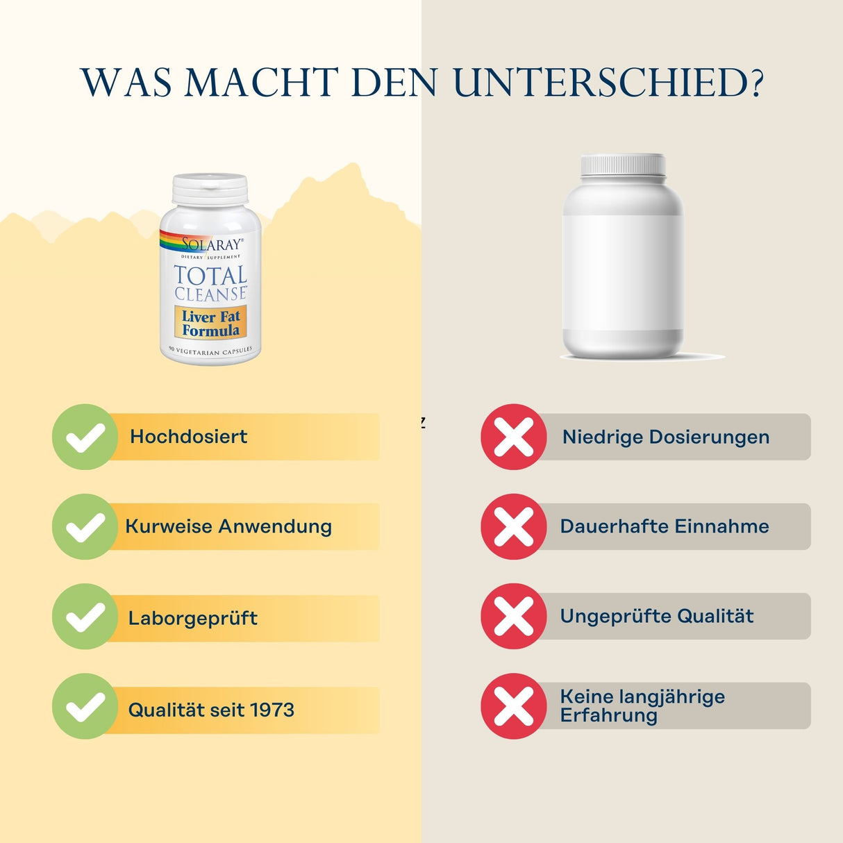Das Bild zeigt einen Vergleich zwischen zwei Nahrungsergänzungsmitteln. Auf der linken Seite ist eine Flasche 'Solaray Total Cleanse Liver Fat Formula' mit Vorteilen wie 'Hochdosiert', 'Kurweise Anwendung', 'Laborgeprüft' und 'Qualität seit 1973'. Auf der rechten Seite ist eine generische Flasche mit Nachteilen wie 'Niedrige Dosierungen', 'Dauerhafte Einnahme', 'Ungeprüfte Qualität' und 'Keine langjährige Erfahrung'. Oben steht der Text 'Was macht den Unterschied?'.