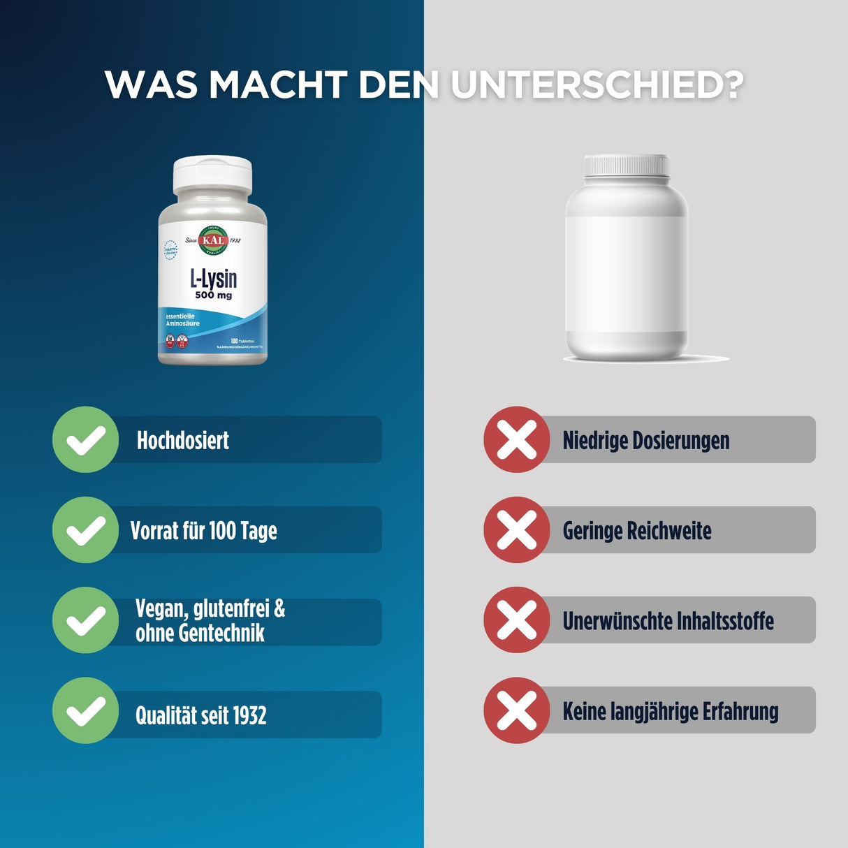 Das Bild zeigt zwei Pillenflaschen nebeneinander auf einem zweigeteilten Hintergrund. Links ist eine Flasche mit der Aufschrift 'L-Lysin 500 mg' von der Marke 'KAL', umgeben von vier grünen Häkchen mit den Vorteilen: 'Hochdosiert', 'Vorrat für 100 Tage', 'Vegan, glutenfrei & ohne Gentechnik', 'Qualität seit 1932'. Rechts ist eine unbeschriftete Flasche mit vier roten Kreuzen und den Nachteilen: 'Niedrige Dosierungen', 'Geringe Reichweite', 'Unerwünschte Inhaltsstoffe', 'Keine langjährige Erfahrung'. Der Hin