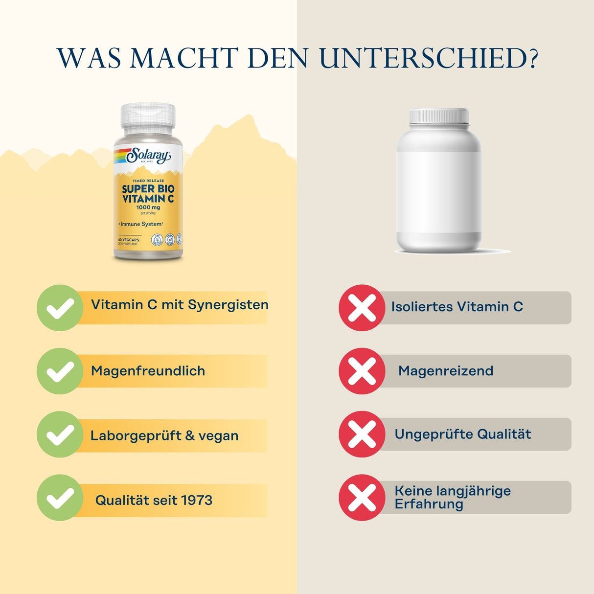 Das Bild zeigt links eine Flasche "Solaray Super Bio Vitamin C 1000 mg" mit vier grünen Häkchen: "Vitamin C mit Synergisten", "Magenfreundlich", "Laborgeprüft & vegan", "Qualität seit 1973". Rechts eine weiße Flasche mit vier roten Kreuzen: "Isoliertes Vitamin C", "Magenreizend", "Ungeprüfte Qualität", "Keine langjährige Erfahrung".