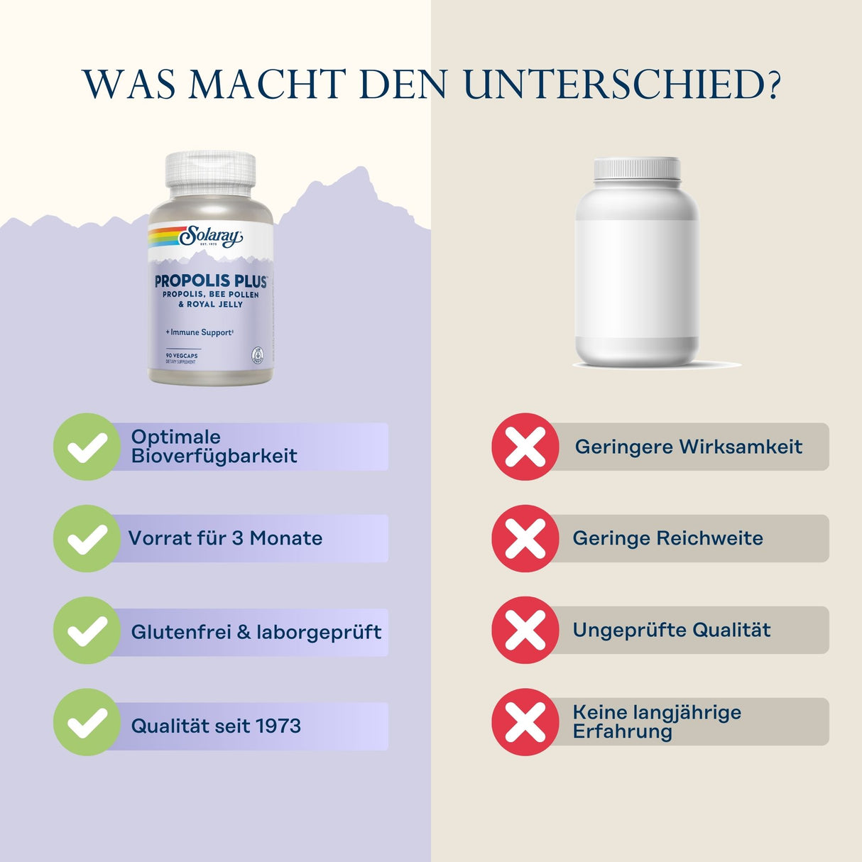 Das Bild zeigt einen Vergleich zwischen zwei Produkten. Links ist eine Flasche "Solaray Propolis Plus" mit Vorteilen wie optimale Bioverfügbarkeit und glutenfrei. Rechts ist eine leere Flasche mit Nachteilen wie geringere Wirksamkeit.