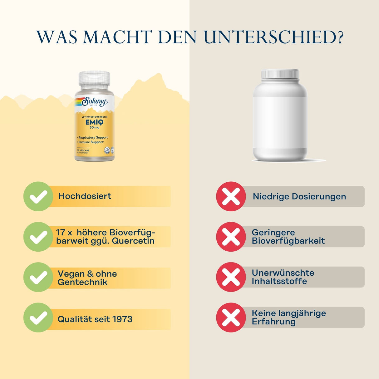 Das Bild zeigt eine Gegenüberstellung zweier Nahrungsergänzungsmittel. Links ist eine Flasche Solaray EMIQ 50 mg mit Vorteilen wie hohe Dosierung, bessere Bioverfügbarkeit, vegan und Qualität seit 1973. Rechts ist eine generische Flasche mit Nachteilen wie niedrige Dosierungen und unerwünschte Inhaltsstoffe.