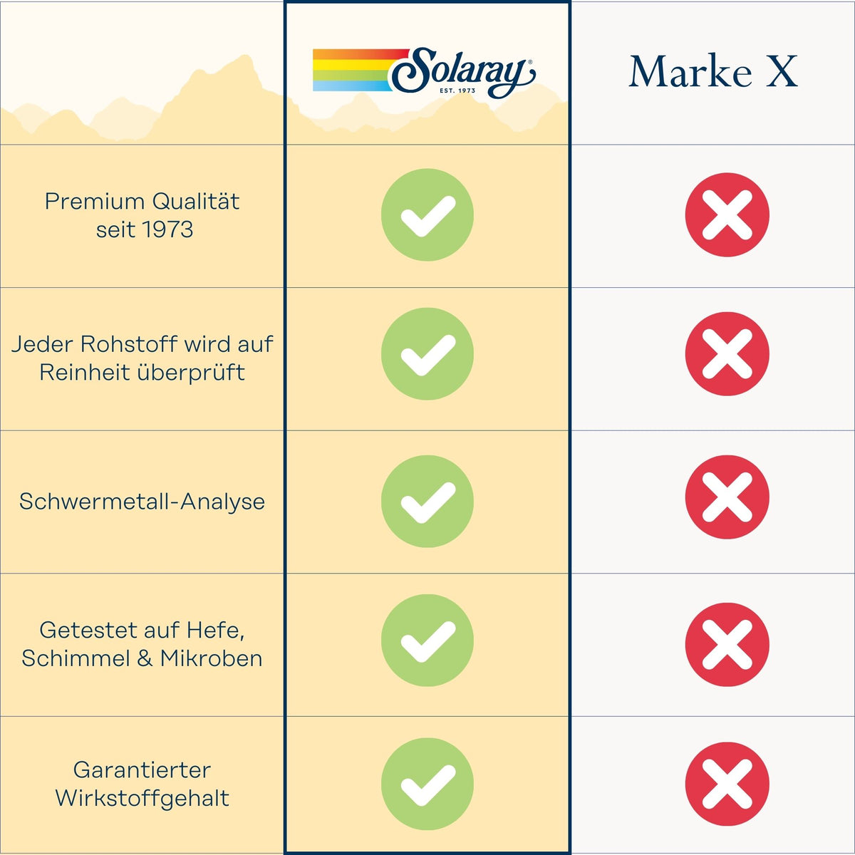 Das Bild zeigt einen Vergleich zwischen Solaray und Marke X. Solaray hat fünf grüne Häkchen für Premium-Qualität seit 1973, Reinheitsprüfung der Rohstoffe, Schwermetall-Analyse, Test auf Hefe, Schimmel und Mikrobe, garantierter Wirkstoffgehalt. Marke X hat fünf rote Kreuze.