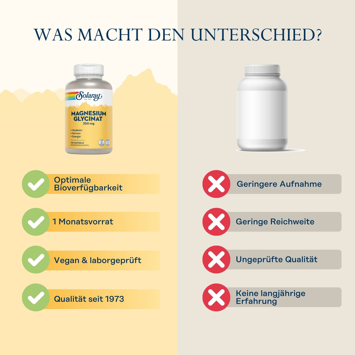 Das Bild zeigt einen Vergleich zwischen zwei Nahrungsergänzungsmitteln. Links ist eine Flasche von Solaray Magnesium Glycinat mit Vorteilen wie optimaler Bioverfügbarkeit, 1 Monatsvorrat, vegan und laborgeprüft, Qualität seit 1973. Rechts eine neutrale Flasche ohne Markenkennzeichnung mit Nachteilen wie geringere Aufnahme, geringe Reichweite, ungeprüfte Qualität und keine langjährige Erfahrung. Der Hintergrund ist zweifarbig, links gelblich und rechts beige. Oben steht der Text 'WAS MACHT DEN UNTERSCHIED?'.