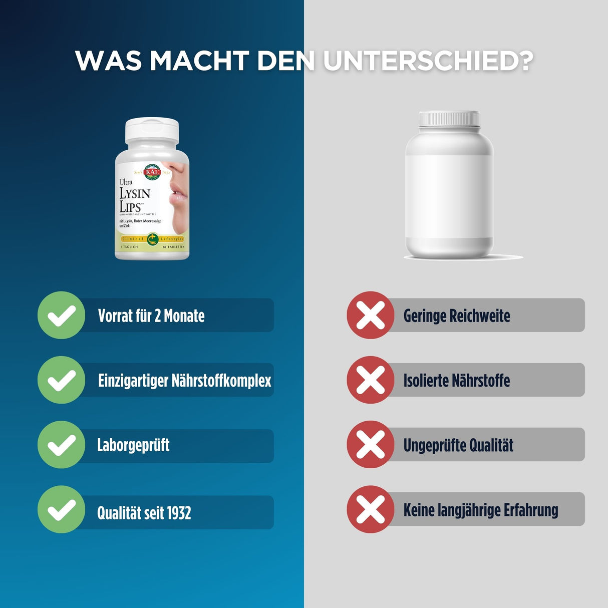 Das Bild zeigt einen Vergleich zwischen zwei Nahrungsergänzungsmitteln. Links ist eine Flasche "Ultra Lysin Lips" von KAL zu sehen, mit Vorteilen wie "Vorrat für 2 Monate", "Einzigartiger Nährstoffkomplex", "Laborgeprüft" und "Qualität seit 1932". Rechts ist eine generische weiße Flasche ohne Beschriftung, die mit Nachteilen wie "Geringe Reichweite", "Isolierte Nährstoffe", "Ungeprüfte Qualität" und "Keine langjährige Erfahrung" beschrieben wird. Der Hintergrund ist zweifarbig, links blau und rechts grau, m