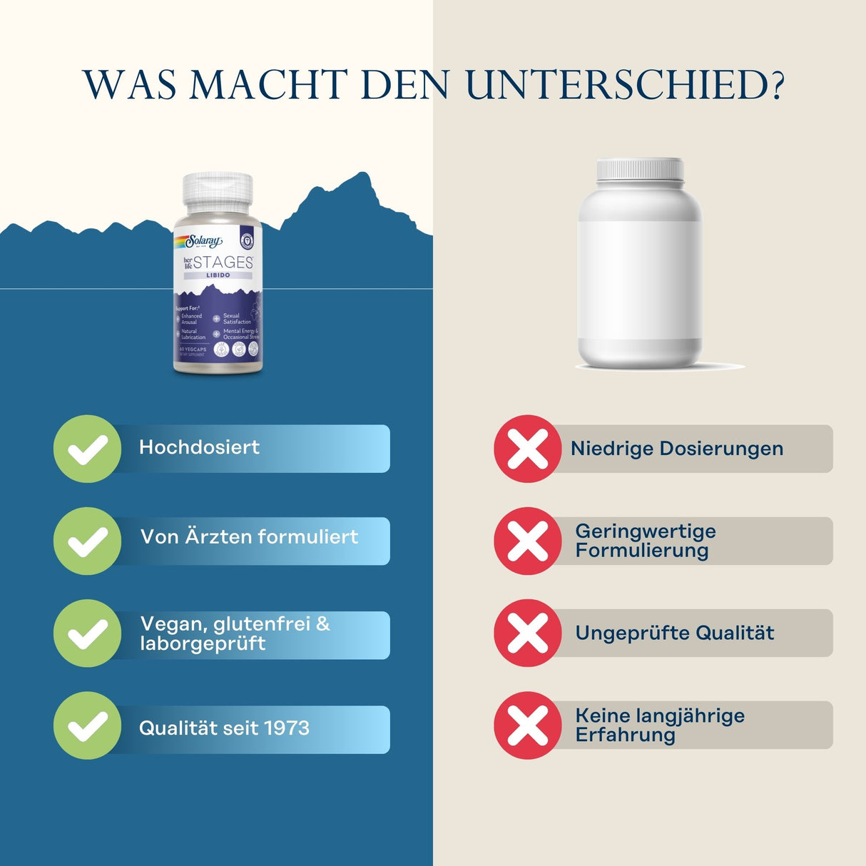 Das Bild zeigt einen Vergleich zwischen zwei Nahrungsergänzungsmitteln. Links ist ein Produkt mit blauer Verpackung, das als hochdosiert, von Ärzten formuliert, vegan, glutenfrei, laborgeprüft und seit 1973 von hoher Qualität beschrieben wird. Rechts ist eine weiße Flasche ohne Markierung, die als minderwertig mit niedrigen Dosierungen, minderwertiger Formulierung, ungeprüfter Qualität und ohne langjährige Erfahrung dargestellt wird. Oben steht der Text 'Was macht den Unterschied?'.