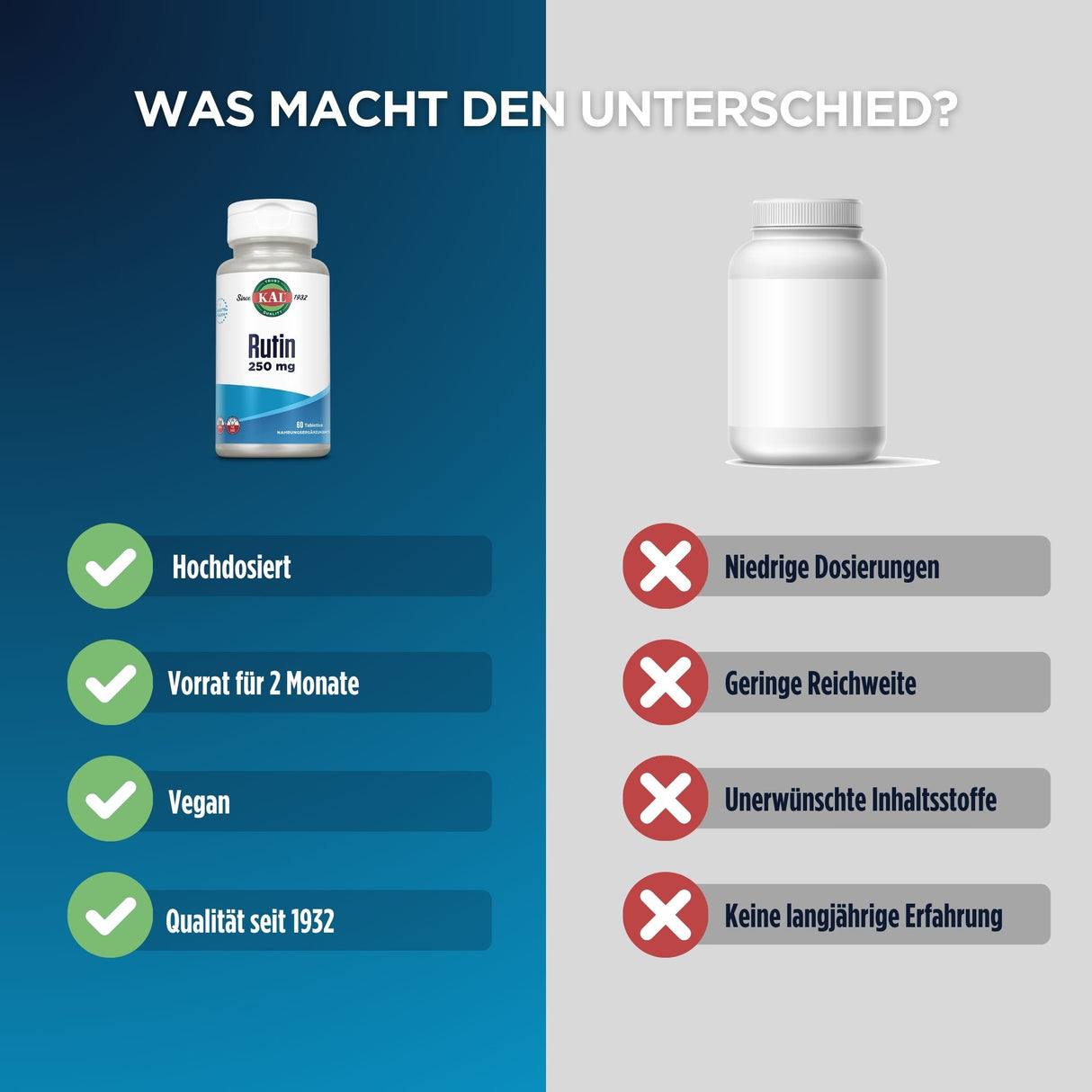 Das Bild zeigt einen Vergleich zwischen zwei Nahrungsergänzungsmitteln. Links ist eine Flasche "Rutin 250 mg" von KAL, rechts eine unbeschriftete Flasche. Links stehen positive Merkmale wie "Hochdosiert", "Vorrat für 2 Monate", "Vegan" und "Qualität seit 1932". Rechts stehen negative Merkmale wie "Niedrige Dosierungen", "Geringe Reichweite", "Unerwünschte Inhaltsstoffe" und "Keine langjährige Erfahrung".