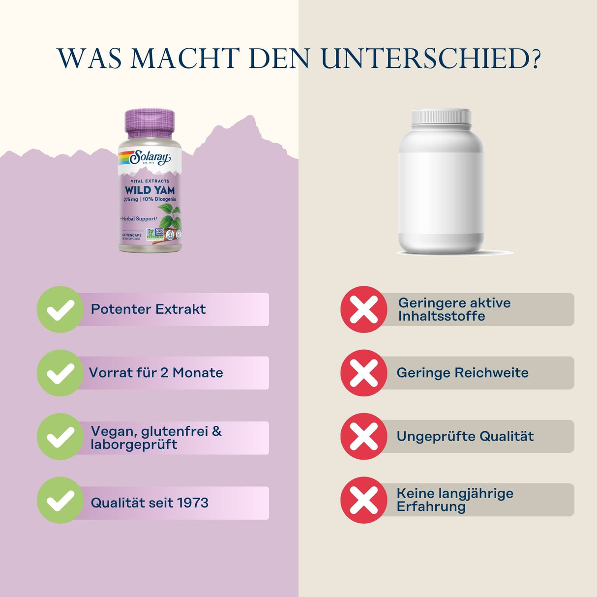 Das Bild zeigt einen Vergleich zwischen zwei Nahrungsergänzungsmitteln. Links ist eine Flasche 'Solaray Wild Yam' mit Vorteilen wie 'Potenter Extrakt', 'Vorrat für 2 Monate', 'Vegan, glutenfrei & laborgeprüft' und 'Qualität seit 1973'. Rechts ist eine generische weiße Flasche mit Nachteilen wie 'Geringere aktive Inhaltsstoffe', 'Geringe Reichweite', 'Ungeprüfte Qualität' und 'Keine langjährige Erfahrung'. Der Hintergrund ist zweifarbig: links lila, rechts beige.