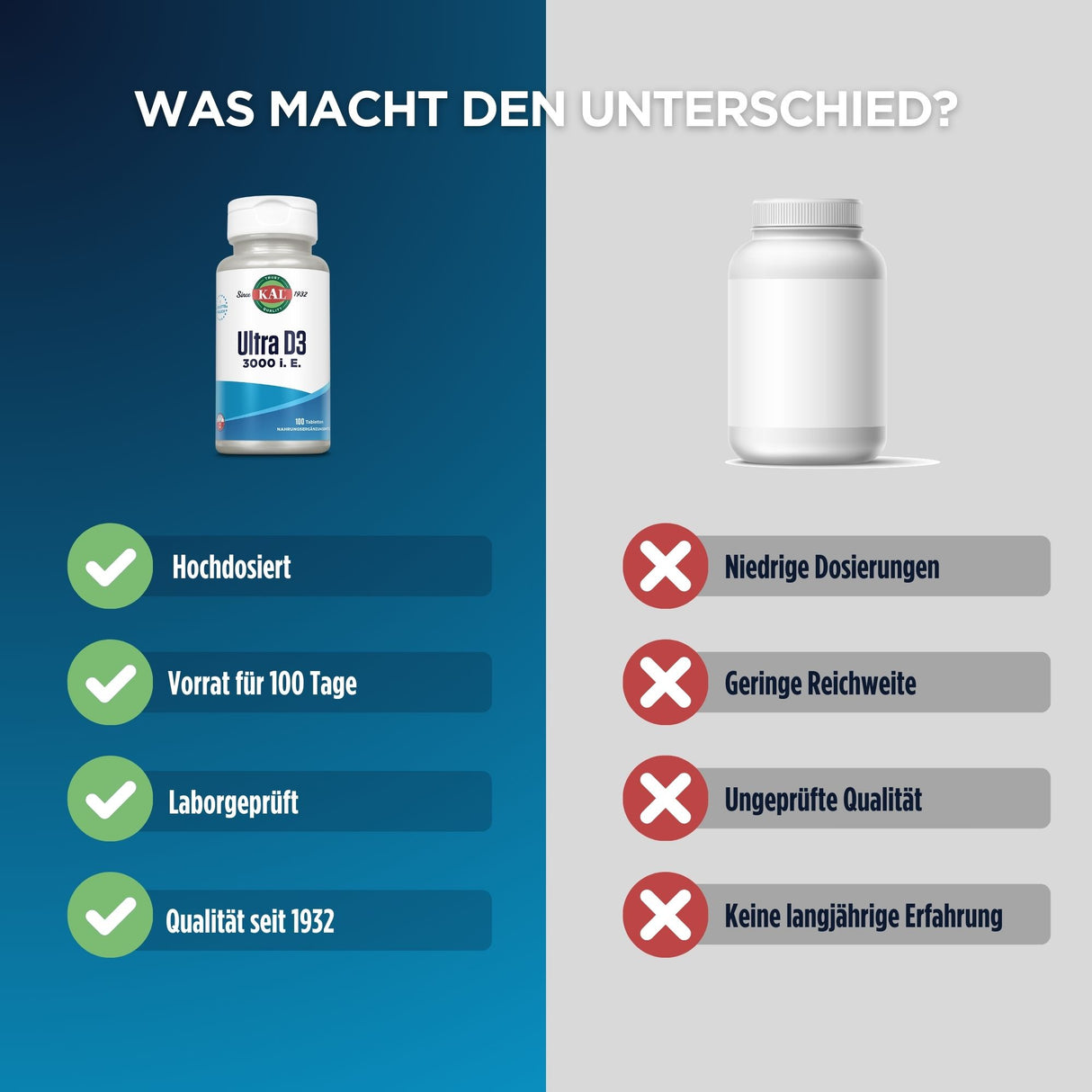 Das Bild zeigt einen Vergleich zwischen zwei Vitamin-D3-Präparaten. Links ist eine Flasche "Ultra D3 3000 I.E." von KAL, rechts eine unbeschriftete Flasche. Auf der linken Seite sind Vorteile wie "Hochdosiert", "Vorrat für 100 Tage", "Laborgeprüft" und "Qualität seit 1932" aufgelistet. Auf der rechten Seite sind Nachteile wie "Niedrige Dosierungen", "Geringe Reichweite", "Ungeprüfte Qualität" und "Keine langjährige Erfahrung" aufgeführt. Der Hintergrund ist zweifarbig, links blau und rechts grau, mit dem Te