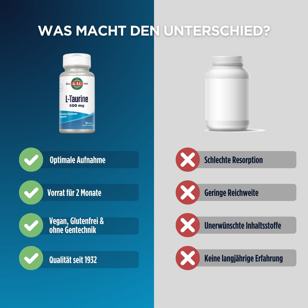 Das Bild zeigt einen Vergleich zwischen zwei Nahrungsergänzungsmitteln. Links ist eine Flasche "KAL L-Taurine 500 mg" mit Vorteilen wie "Optimale Aufnahme" und "Vegan, Glutenfrei & ohne Gentechnik". Rechts ist eine unbeschriftete Flasche mit Nachteilen wie "Schlechte Resorption" und "Unerwünschte Inhaltsstoffe".