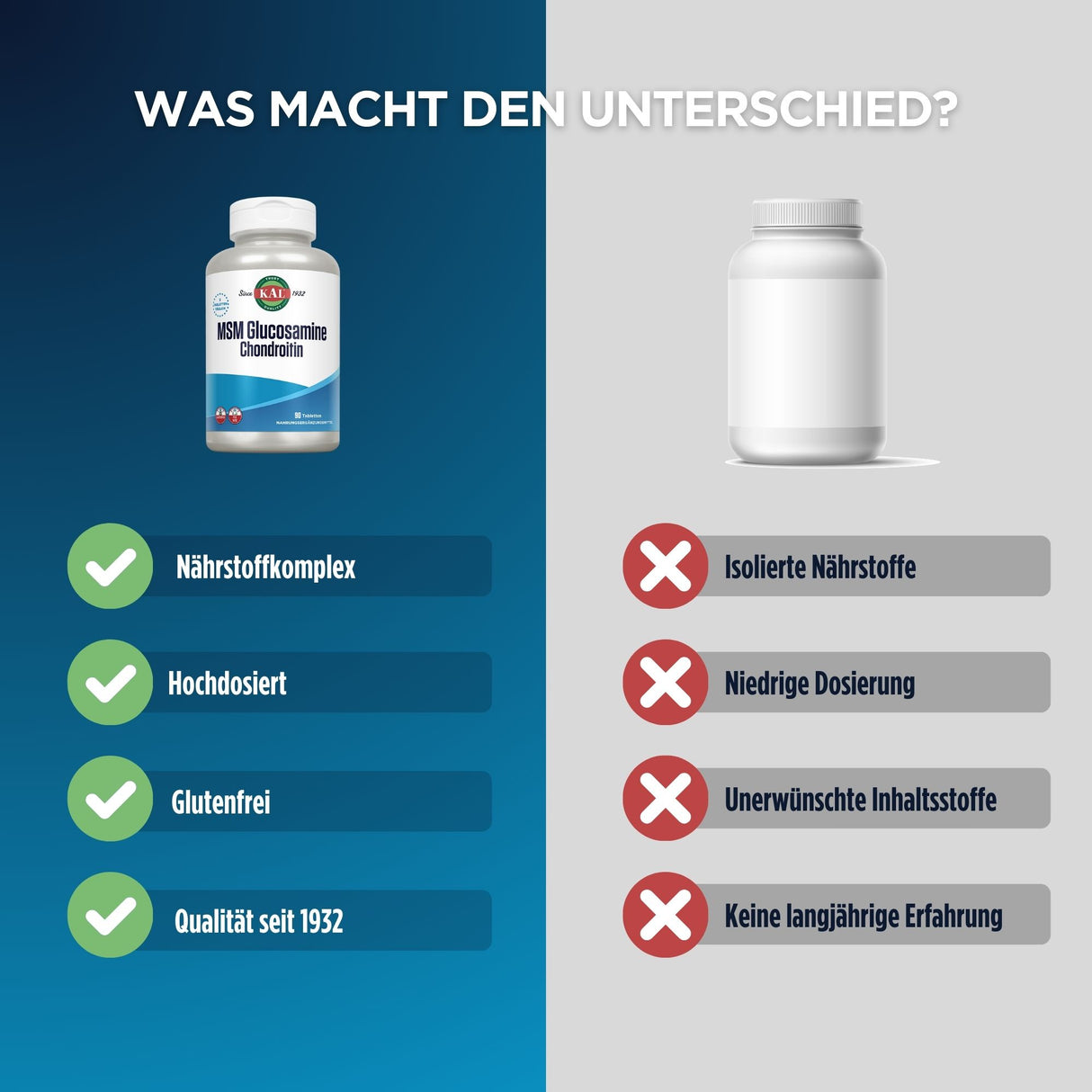 Das Bild zeigt einen Vergleich zwischen zwei Nahrungsergänzungsmitteln. Links ist eine Flasche mit der Aufschrift "MSM Glucosamine Chondroitin" von KAL zu sehen, begleitet von vier grünen Häkchen mit den Merkmalen: "Nährstoffkomplex", "Hochdosiert", "Glutenfrei" und "Qualität seit 1932". Rechts ist eine neutrale, weiße Flasche ohne Markierung, begleitet von vier roten Kreuzen mit den Merkmalen: "Isolierte Nährstoffe", "Niedrige Dosierung", "Unerwünschte Inhaltsstoffe" und "Keine langjährige Erfahrung". Oben