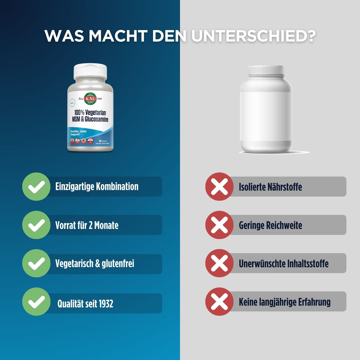 Das Bild ist in zwei Hälften geteilt. Auf der linken Seite befindet sich eine Flasche mit dem Label "100% Vegetarian MSM & Glucosamine" von KAL. Darunter sind vier grüne Häkchen mit den Texten "Einzigartige Kombination", "Vorrat für 2 Monate", "Vegetarisch & glutenfrei" und "Qualität seit 1932". Die rechte Seite zeigt eine unbeschriftete weiße Flasche mit vier roten Kreuzen und den Texten "Isolierte Nährstoffe", "Geringe Reichweite", "Unerwünschte Inhaltsstoffe" und "Keine langjährige Erfahrung". Oben steht