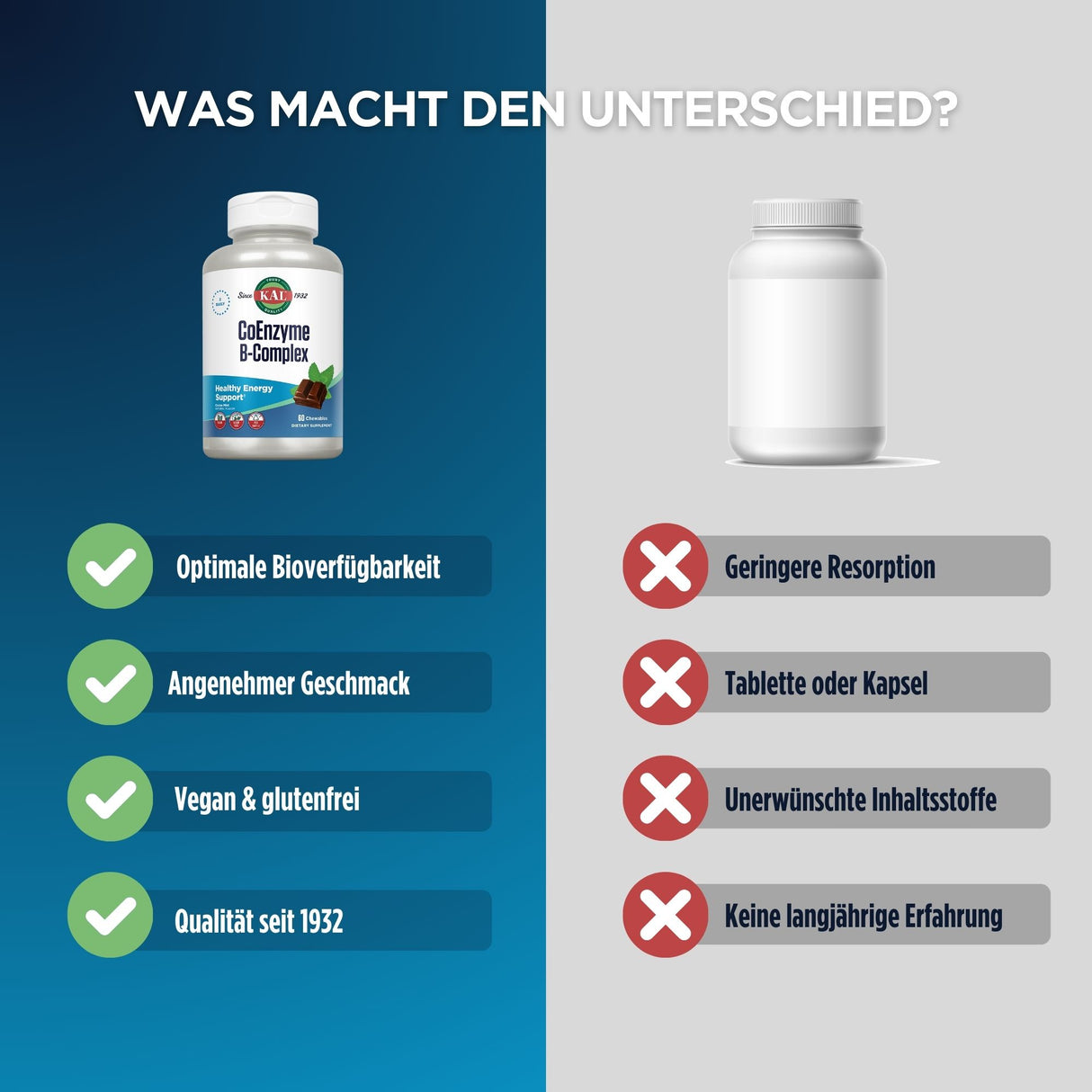 Das Bild zeigt einen Vergleich zwischen zwei Nahrungsergänzungsmitteln. Links ist eine Flasche mit der Aufschrift "CoEnzyme B-Complex" von KAL zu sehen. Daneben sind vier grüne Häkchen mit den Vorteilen: "Optimale Bioverfügbarkeit", "Angenehmer Geschmack", "Vegan & glutenfrei", "Qualität seit 1932". Rechts ist eine neutrale weiße Flasche abgebildet, daneben vier rote Kreuze mit den Nachteilen: "Geringere Resorption", "Tablette oder Kapsel", "Unerwünschte Inhaltsstoffe", "Keine langjährige Erfahrung". Oben s