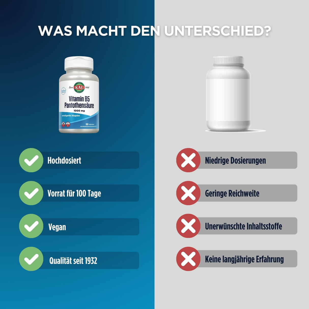 Das Bild zeigt links eine Flasche Vitamin B5 Pantothensäure von KAL mit Vorteilen wie Hochdosierung, 100 Tage Vorrat, Vegan und Qualität seit 1932. Rechts ist eine unbeschriftete Flasche mit Nachteilen wie niedrige Dosierungen, geringe Reichweite, unerwünschte Inhaltsstoffe und keine langjährige Erfahrung. Der Hintergrund ist zweifarbig, links blau und rechts grau. Oben steht 'WAS MACHT DEN UNTERSCHIED?'.