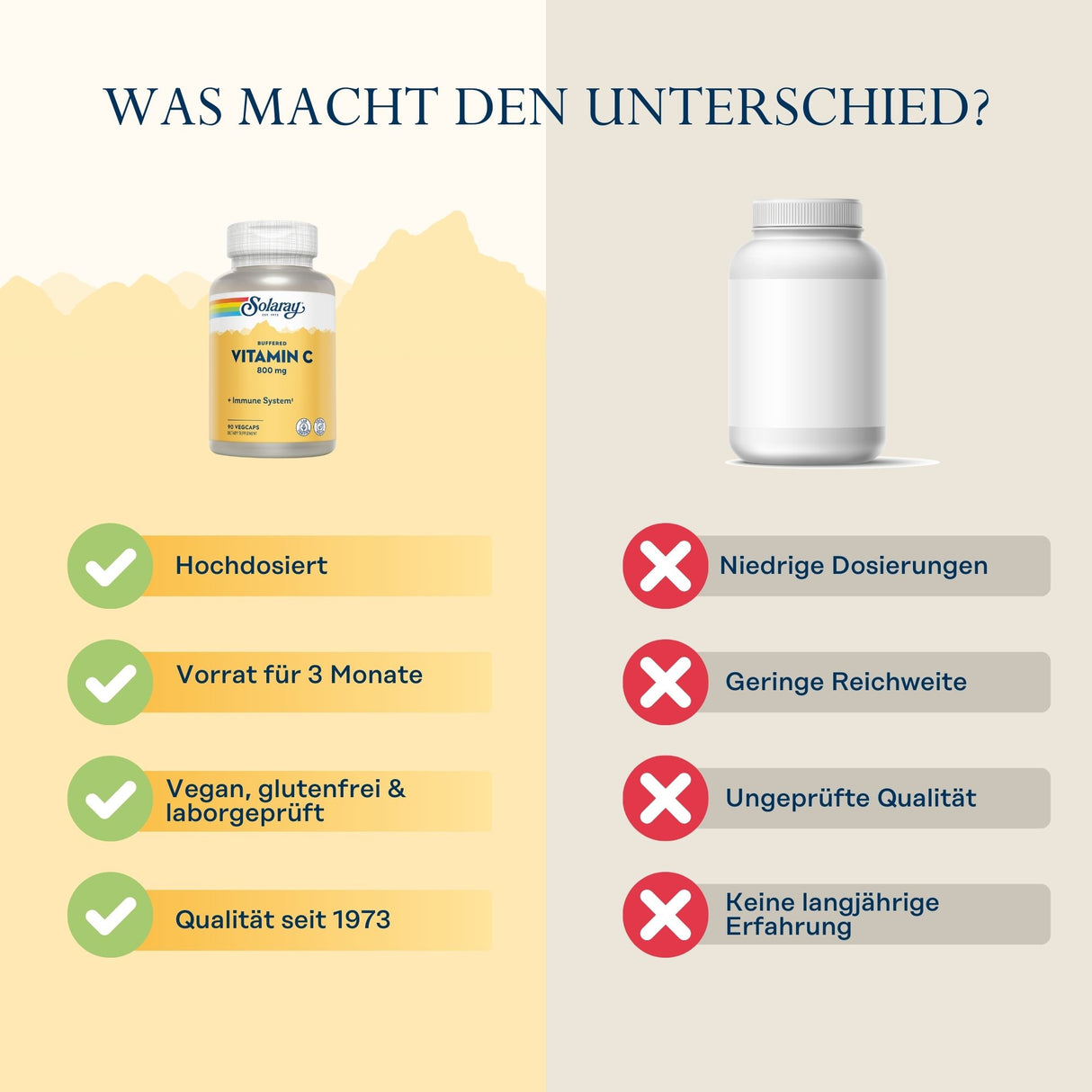 Vergleich von zwei Vitamin-C-Produkten: links hochdosiert, 3-Monats-Vorrat, vegan, glutenfrei, Qualität seit 1973; rechts niedrige Dosierung, geringe Reichweite.