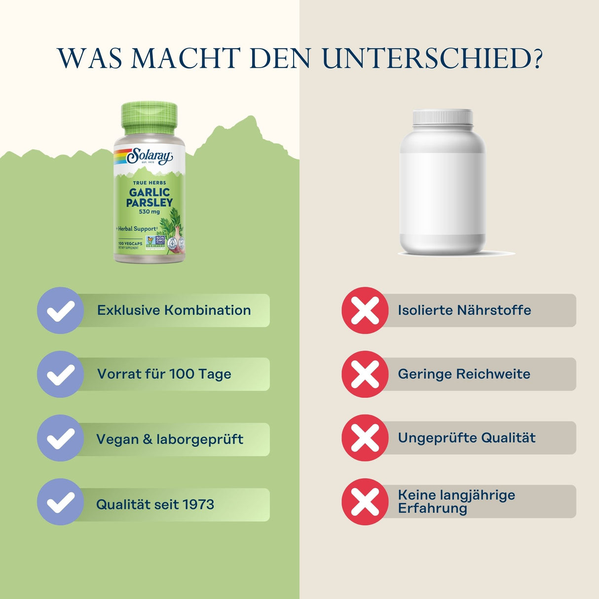 Das Bild zeigt eine Gegenüberstellung zweier Nahrungsergänzungsmittel. Links ist eine grüne Flasche von Solaray Garlic Parsley mit Vorteilen wie 'Exklusive Kombination', 'Vorrat für 100 Tage', 'Vegan & laborgeprüft' und 'Qualität seit 1973'. Rechts ist eine weiße, unbeschriftete Flasche mit Nachteilen wie 'Isolierte Nährstoffe', 'Geringe Reichweite', 'Ungeprüfte Qualität' und 'Keine langjährige Erfahrung'. Der Hintergrund ist zweifarbig, grün links und beige rechts. Oben steht die Frage 'Was macht den Unter