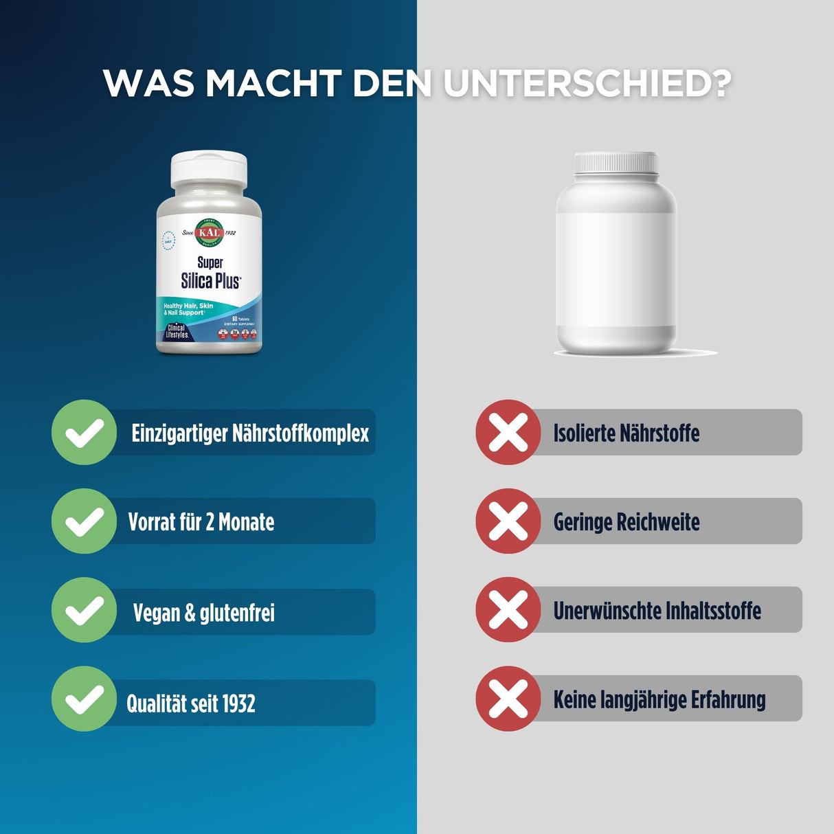 Das Bild zeigt einen Vergleich zwischen zwei Nahrungsergänzungsmitteln. Auf der linken Seite befindet sich eine Flasche "Super Silica Plus" von KAL mit vier grünen Häkchen, die Vorteile wie einen einzigartigen Nährstoffkomplex, einen Vorrat für 2 Monate, vegan und glutenfrei, sowie Qualität seit 1932 hervorheben. Auf der rechten Seite ist eine generische weiße Flasche mit roten Kreuzen, die Nachteile wie isolierte Nährstoffe, geringe Reichweite, unerwünschte Inhaltsstoffe und keine langjährige Erfahrung auf