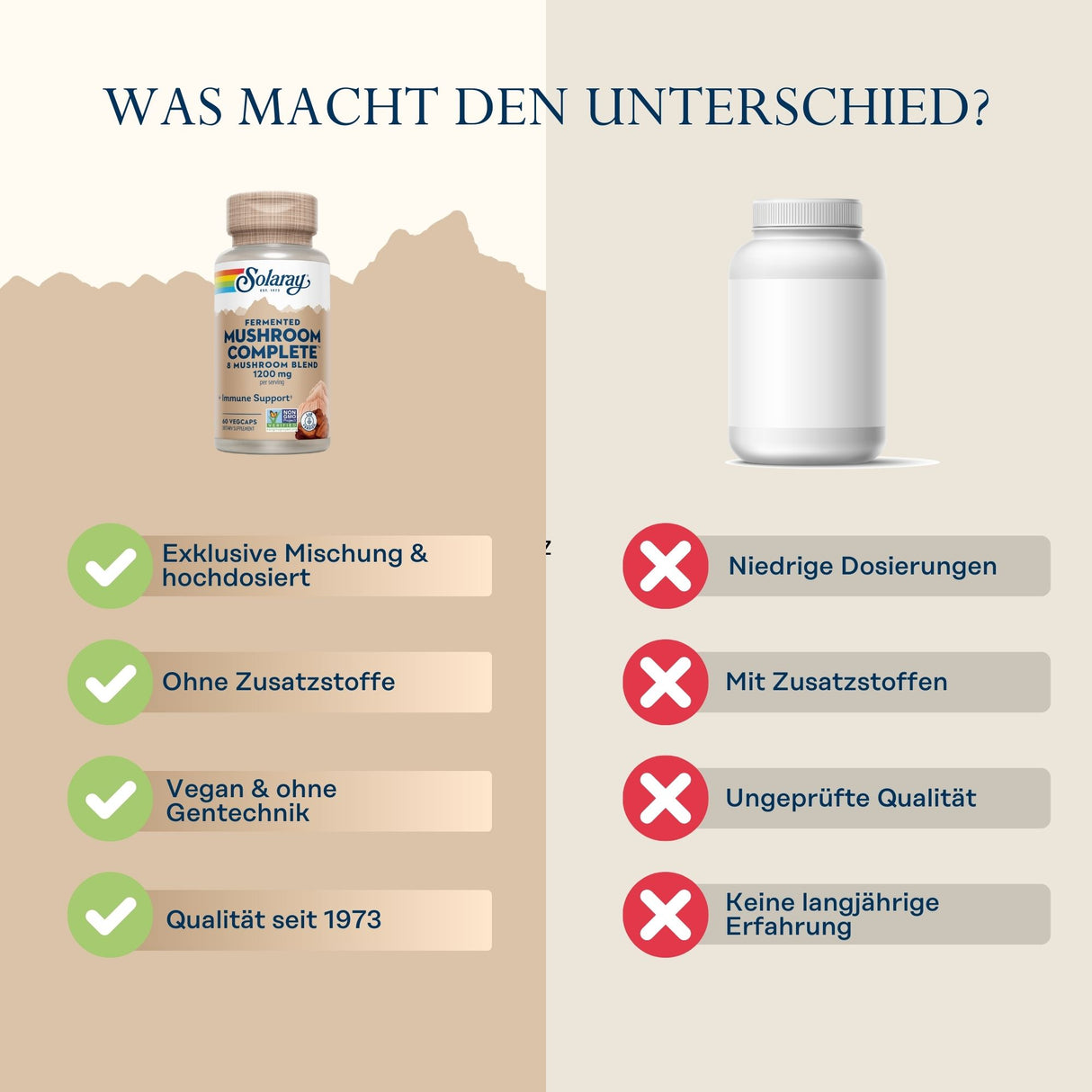 Vergleich von zwei Nahrungsergänzungsmitteln. Links: Solaray Mushroom Complete mit Vorteilen wie exklusive Mischung, keine Zusatzstoffe, vegan, Qualität seit 1973. Rechts: Unmarkierte Flasche mit Nachteilen wie niedrige Dosierung, Zusatzstoffe, ungeprüfte Qualität, keine Erfahrung.