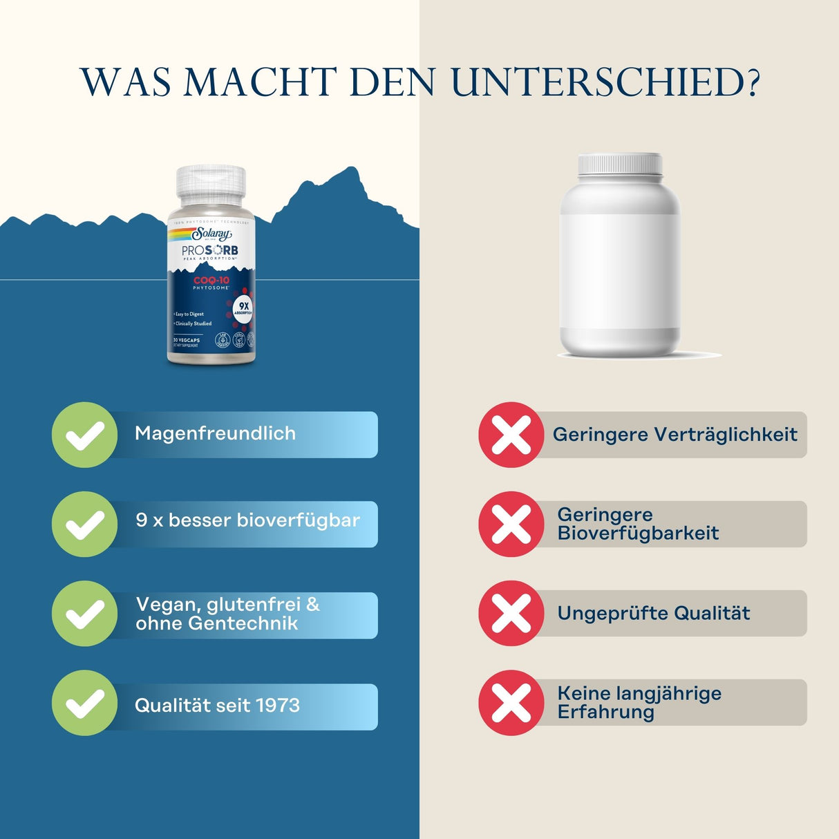 Das Bild zeigt einen Vergleich zwischen zwei Nahrungsergänzungsmitteln. Links ist eine Flasche Solgar Pro-C-Bor CoQ-10 mit Vorteilen wie Magenfreundlichkeit, 9x bessere Bioverfügbarkeit, vegan, glutenfrei und ohne Gentechnik, sowie Qualität seit 1973. Rechts ist eine generische Flasche mit Nachteilen wie geringere Verträglichkeit, geringere Bioverfügbarkeit, ungeprüfte Qualität und keine langjährige Erfahrung. Oben steht der Text 'Was macht den Unterschied?'.