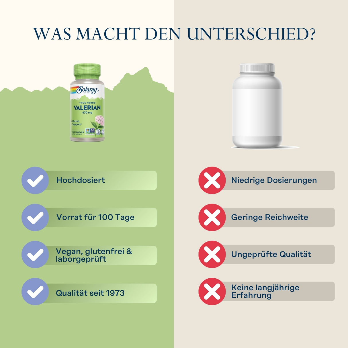 Das Bild zeigt eine Vergleichsgrafik mit zwei Spalten. Links ist eine grüne Flasche Solaray Valerian 470 mg abgebildet, daneben vier grüne Häkchen mit den Texten: Hochdosiert, Vorrat für 100 Tage, Vegan, glutenfrei & laborgeprüft, Qualität seit 1973. Rechts ist ein graues, unbeschriftetes Fläschchen mit vier roten Kreuzen und den Texten: Niedrige Dosierungen, Geringe Reichweite, Ungeprüfte Qualität, Keine langjährige Erfahrung. Oben steht der Titel: Was macht den Unterschied?