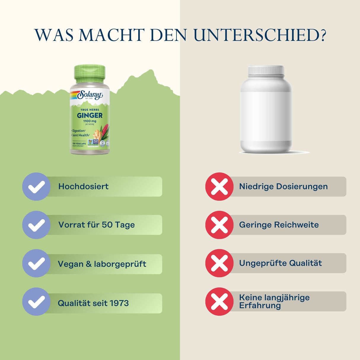 Das Bild zeigt einen Vergleich zwischen zwei Nahrungsergänzungsmitteln. Links ist eine grüne Flasche von Solaray mit Ingwer 1100 mg, rechts eine anonyme weiße Flasche. Auf der linken Seite sind Vorteile wie Hochdosierung und vegan hervorgehoben, während die rechte Seite Nachteile wie niedrige Dosierung und ungeprüfte Qualität zeigt. Der Hintergrund ist in zwei Hälften geteilt, links grün, rechts beige.