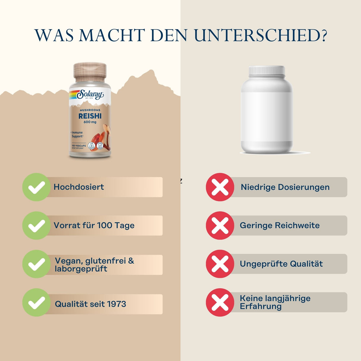 Vergleich von zwei Nahrungsergänzungsmitteln: Links "Solaray Reishi 600 mg" mit Vorteilen wie hochdosiert, 100 Tage Vorrat, vegan, Qualität seit 1973. Rechts ein generisches Produkt mit Nachteilen wie niedrige Dosierung, geringe Reichweite, ungeprüfte Qualität.