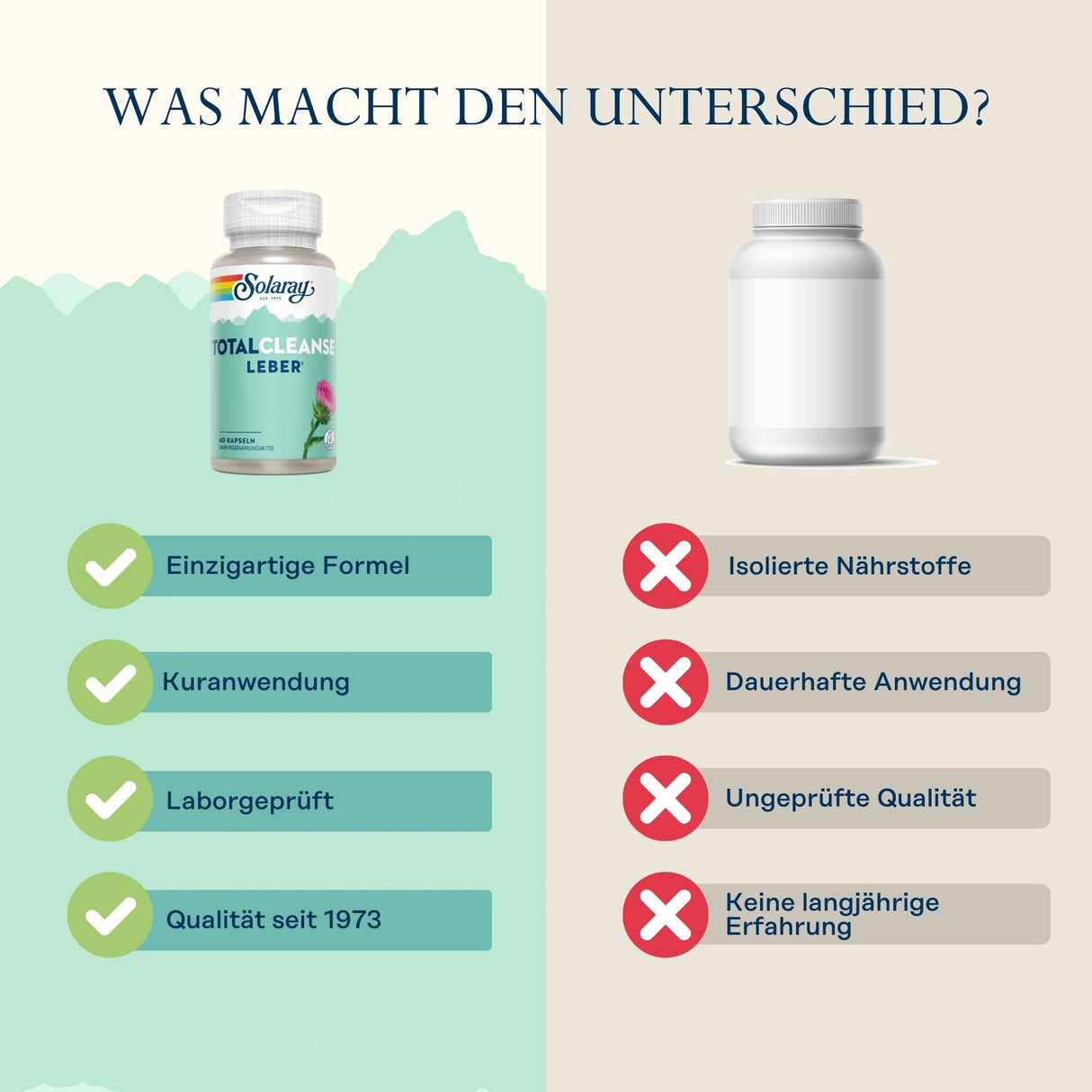 Vergleich von zwei Nahrungsergänzungsmitteln. Links: Solaray Total Cleanse Leber mit Vorteilen wie einzigartige Formel, Kuranwendung, laborgeprüft, Qualität seit 1973. Rechts: Unbeschriftete Flasche mit Nachteilen wie isolierte Nährstoffe, dauerhafte Anwendung, ungeprüfte Qualität, keine langjährige Erfahrung.
