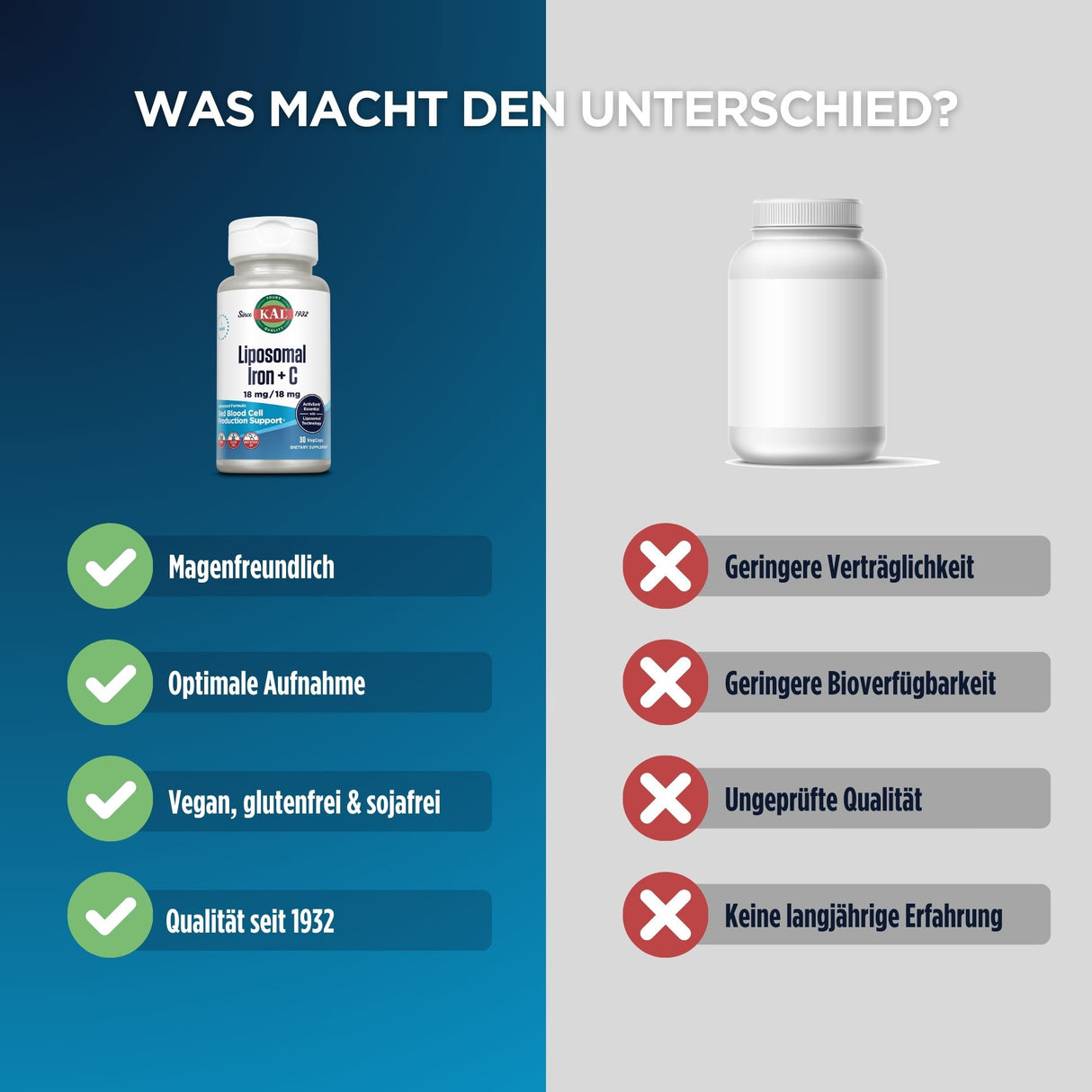 Das Bild zeigt einen Vergleich zwischen einem Nahrungsergänzungsmittel namens 'Liposomal Iron + C' und einem anonymen Produkt. Auf der linken Seite ist die Flasche des Nahrungsergänzungsmittels mit einem blauen Hintergrund dargestellt. Darunter sind vier Vorteile aufgelistet: Magenfreundlich, Optimale Aufnahme, Vegan, glutenfrei & sojafrei, Qualität seit 1932. Auf der rechten Seite befindet sich ein anonymes Produkt mit einem grauen Hintergrund und vier Nachteile: Geringere Verträglichkeit, Geringere Biover