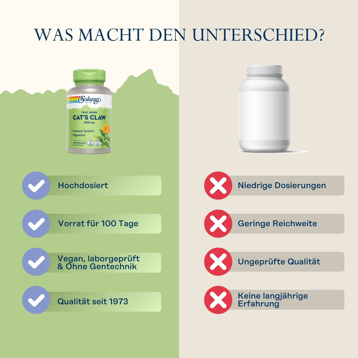 Vergleich von zwei Nahrungsergänzungsmitteln: links Solary Cat's Claw mit Vorteilen wie hohe Dosierung, 100 Tage Vorrat, vegan; rechts anonymes Produkt mit Nachteilen.