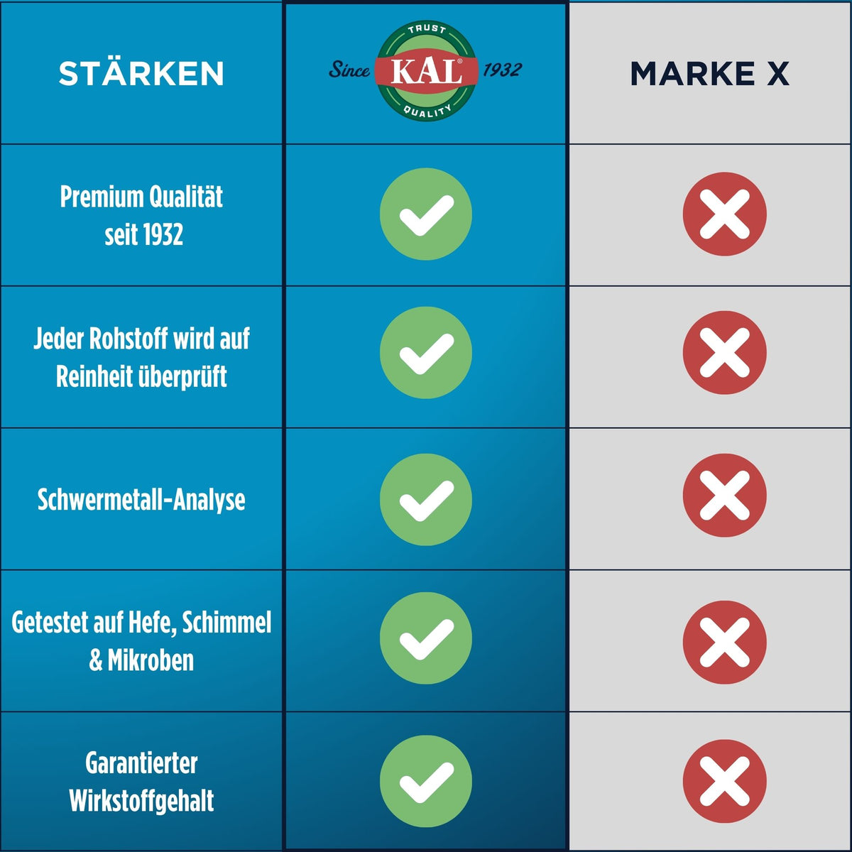 Vergleichstabelle von KAL und Marke X mit Häkchen für KAL bei Qualität, Reinheit, Schwermetalle, Mikrobentests und Wirkstoffgehalt.