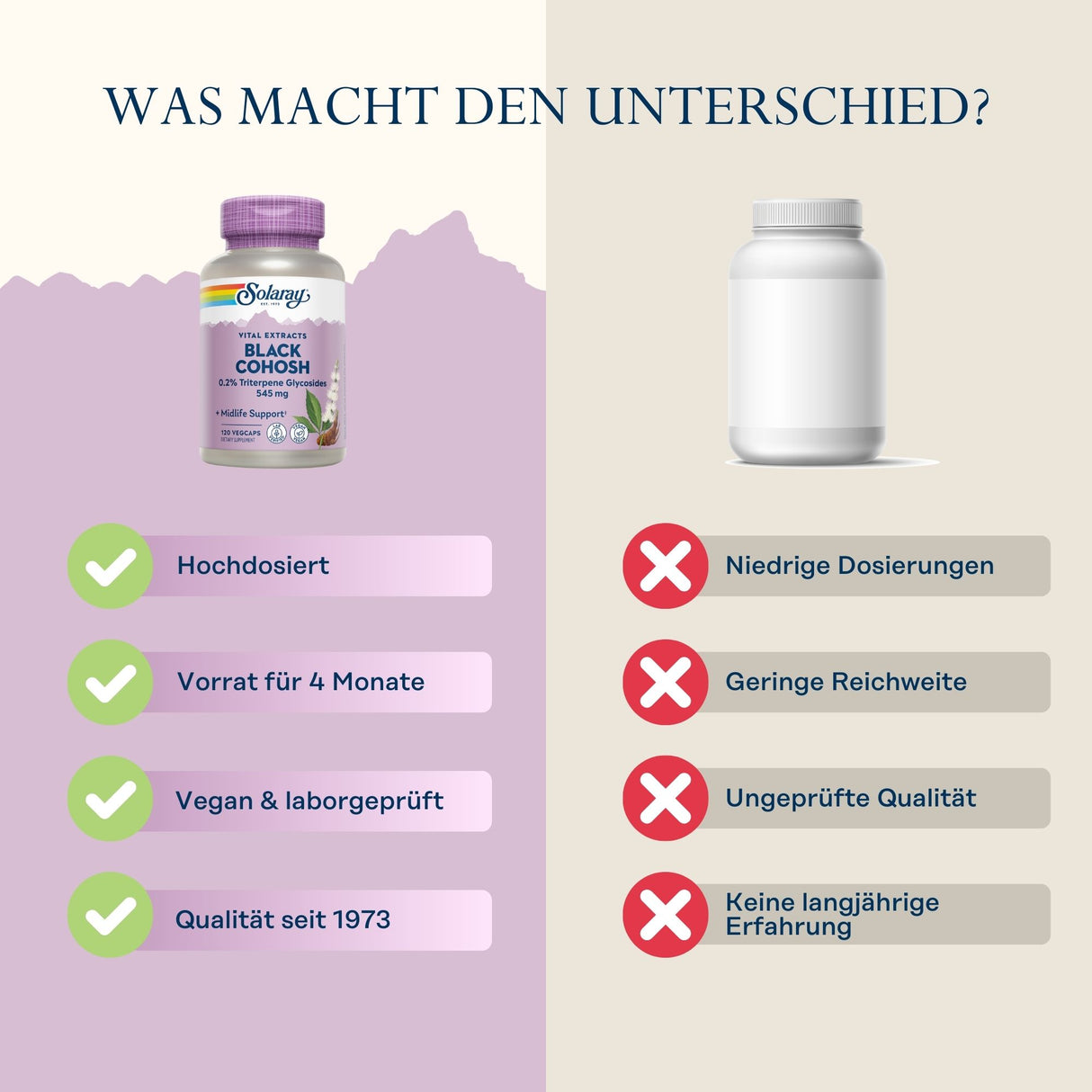 Das Bild zeigt einen Vergleich zwischen zwei Nahrungsergänzungsmitteln. Links ist eine Flasche 'Solaray Black Cohosh', die als hochdosiert, vegan, laborgeprüft und seit 1973 in hoher Qualität beschrieben wird. Rechts ist eine generische Flasche ohne spezifische Merkmale, die als niedrig dosiert, mit geringer Reichweite, ungeprüfter Qualität und ohne langjährige Erfahrung beschrieben wird. Der Hintergrund ist zweifarbig, links lila und rechts beige, mit einem Text oben: 'Was macht den Unterschied?'
