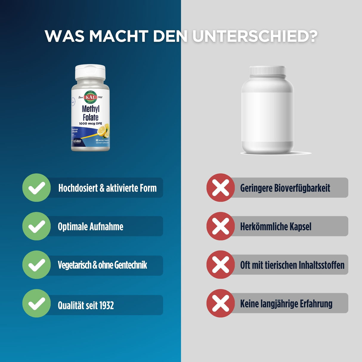 Vergleich zweier Nahrungsergänzungsmittel: Links Methyl Folate mit Vorteilen wie hochdosiert, optimale Aufnahme, vegetarisch, Qualität seit 1932. Rechts ein anonymes Produkt mit Nachteilen wie geringere Bioverfügbarkeit, herkömmliche Kapsel, tierische Inhaltsstoffe, keine langjährige Erfahrung.