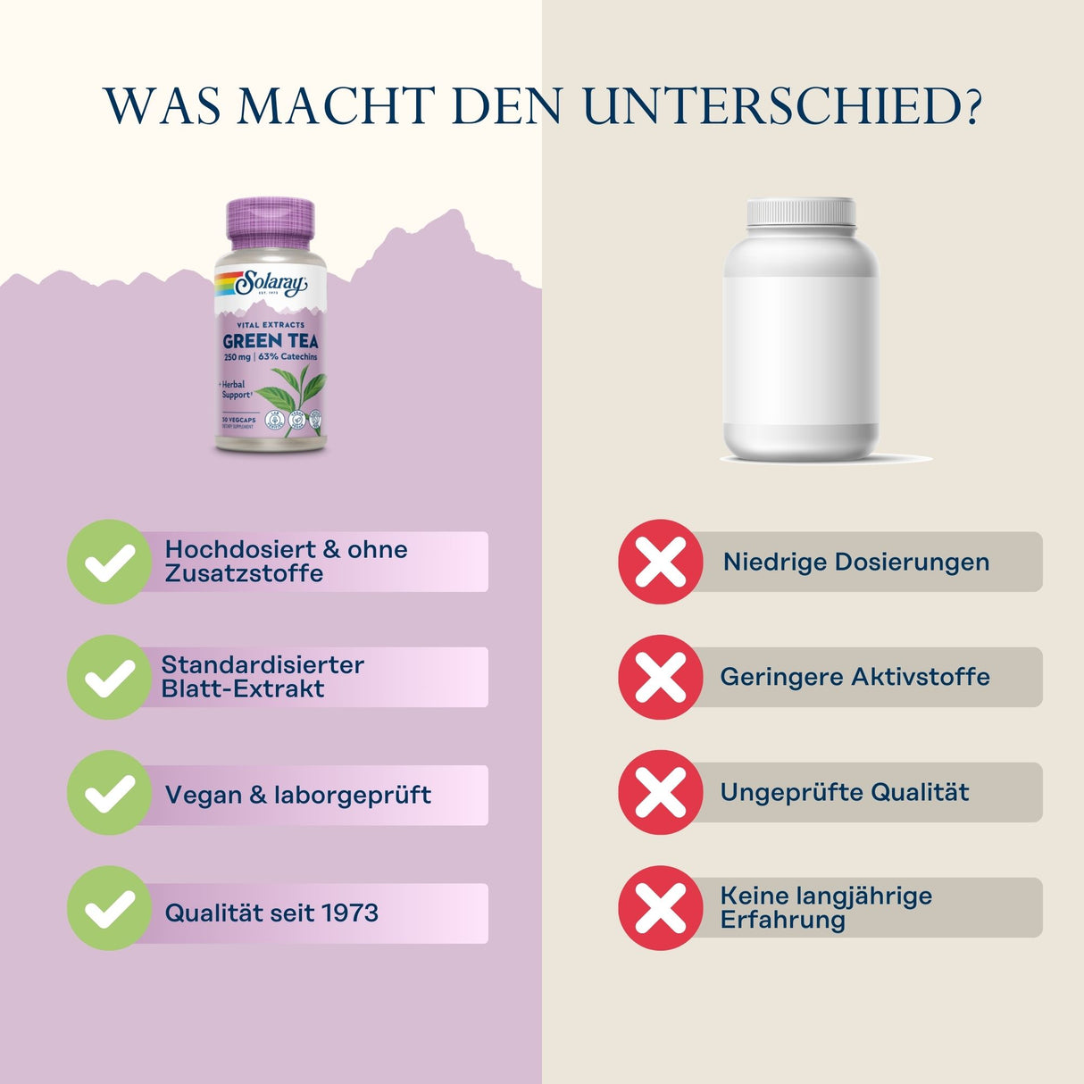Vergleich von zwei Nahrungsergänzungsmitteln: Links Solaray Grüner Tee mit Vorteilen wie hohe Dosierung, standardisierter Extrakt, vegan und Qualität seit 1973. Rechts ein generisches Produkt mit Nachteilen wie niedrige Dosierung und ungeprüfte Qualität.