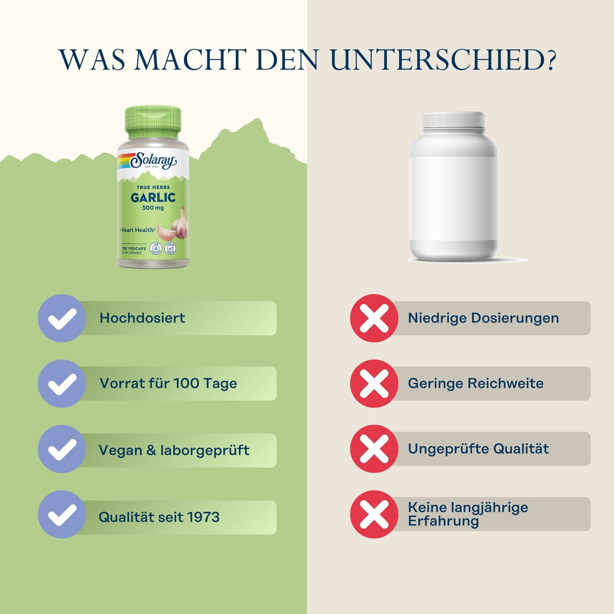 Vergleich von zwei Knoblauchpräparaten: Links hochdosiert, 100 Tage Vorrat, vegan, Qualität seit 1973. Rechts niedrige Dosierung, geringe Reichweite.