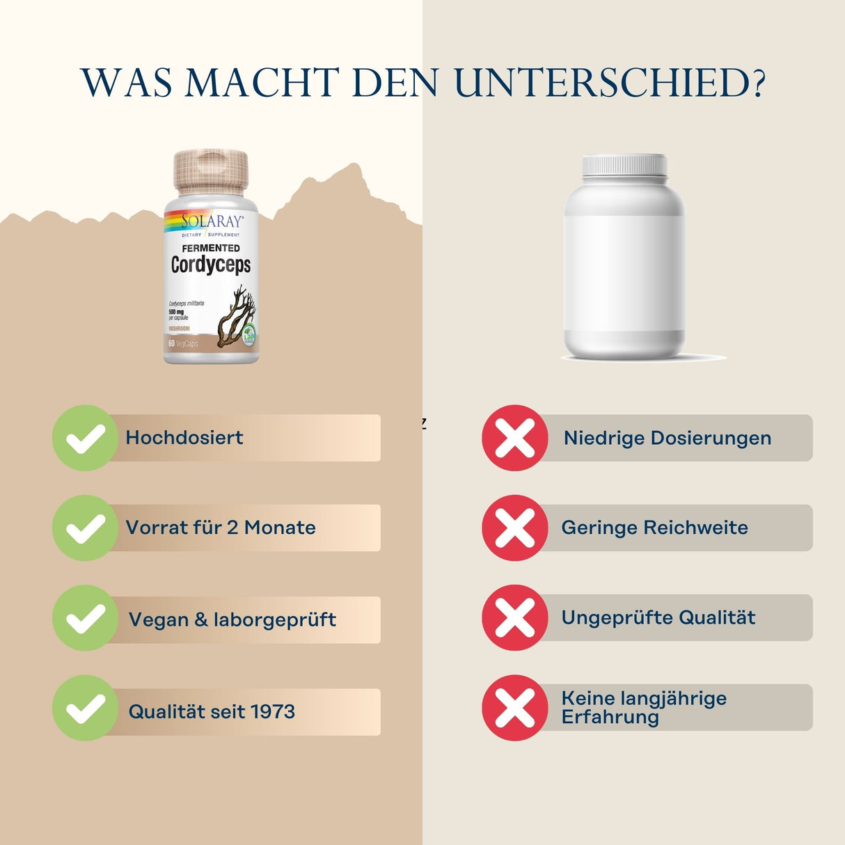 Das Bild zeigt einen Vergleich zwischen zwei Nahrungsergänzungsmitteln. Links ist eine Flasche mit der Aufschrift 'Solaray Fermented Cordyceps', daneben vier grüne Häkchen mit den Beschreibungen 'Hochdosiert', 'Vorrat für 2 Monate', 'Vegan & laborgeprüft', 'Qualität seit 1973'. Rechts ist eine generische Flasche ohne Etikett, daneben vier rote Kreuze mit den Beschreibungen 'Niedrige Dosierungen', 'Geringe Reichweite', 'Ungeprüfte Qualität', 'Keine langjährige Erfahrung'. Am oberen Rand steht die Frage 'Was