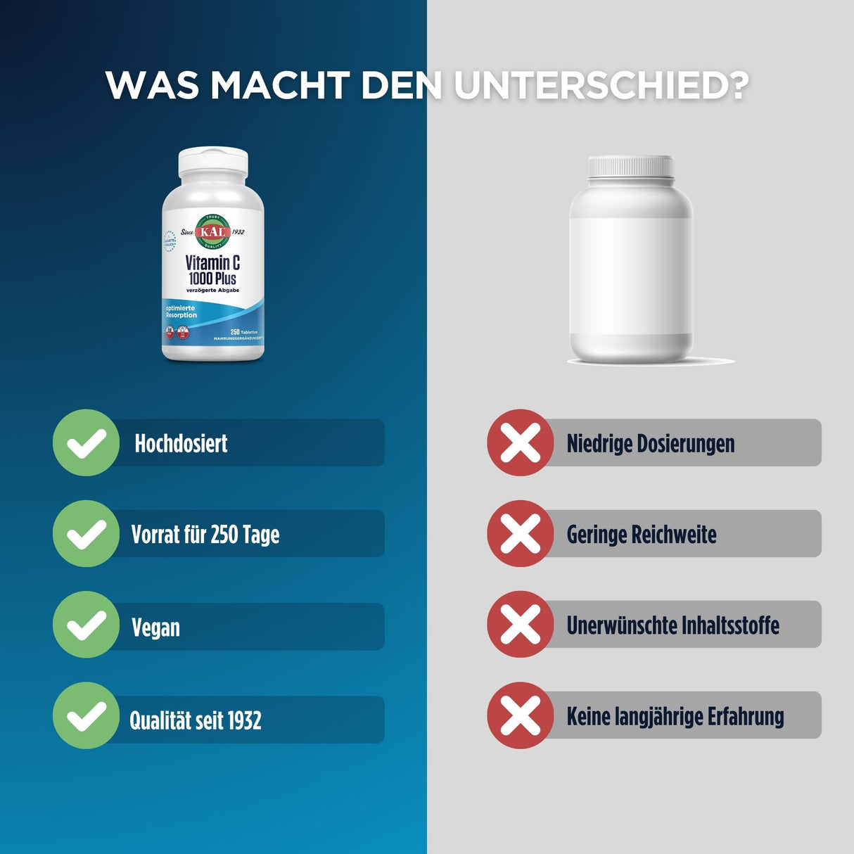 Das Bild zeigt zwei Vitamin-C-Flaschen nebeneinander. Links ist eine Flasche von KAL Vitamin C 1000 Plus mit Vorteilen wie Hochdosierung und veganer Qualität seit 1932. Rechts eine generische Flasche mit Nachteilen wie niedriger Dosierung und unerwünschten Inhaltsstoffen. Der Hintergrund ist zweifarbig, links blau und rechts grau, mit dem Text 'WAS MACHT DEN UNTERSCHIED?' oben.