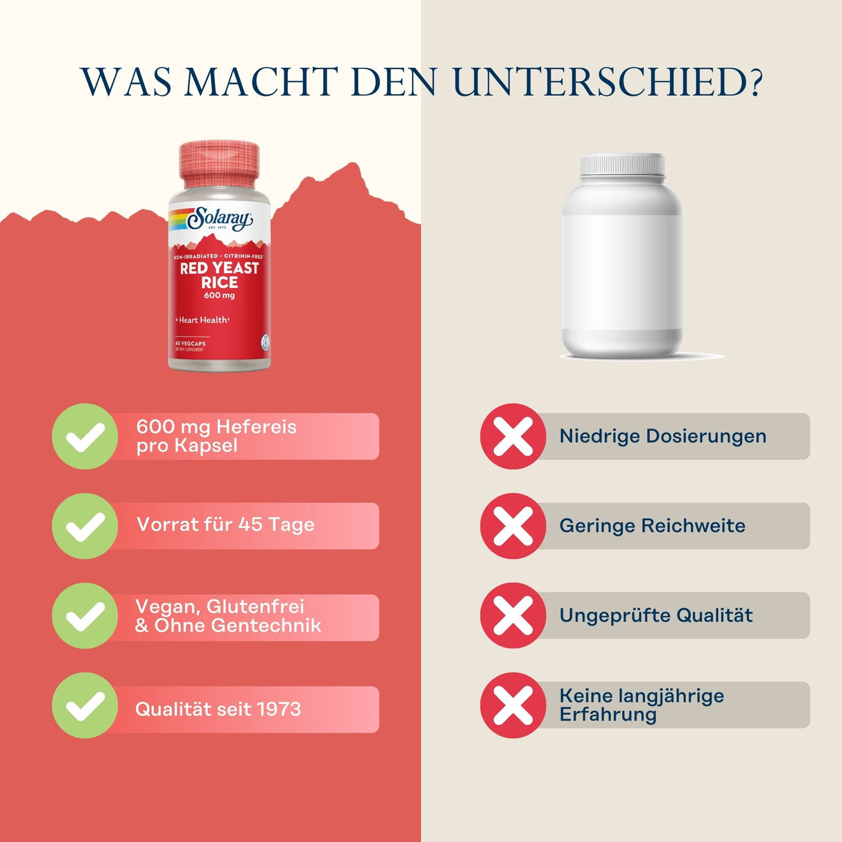 Das Bild zeigt einen Vergleich zwischen zwei Nahrungsergänzungsmitteln. Links ist eine rote Flasche von Solaray Red Yeast Rice mit der Aufschrift „600 mg Hefereis pro Kapsel, Vorrat für 45 Tage, Vegan, Glutenfrei & Ohne Gentechnik, Qualität seit 1973“. Rechts ist eine weiße, unbeschriftete Flasche mit den Nachteilen „Niedrige Dosierungen, Geringe Reichweite, Ungeprüfte Qualität, Keine langjährige Erfahrung“. Der Hintergrund ist zweifarbig, links rot und rechts beige.