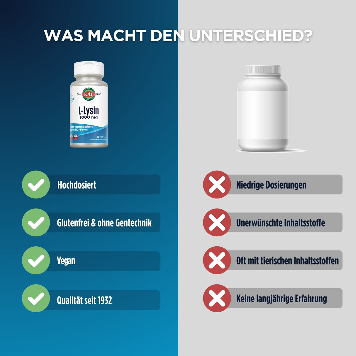 Vergleich von zwei Nahrungsergänzungsmitteln: Links L-Lysin 1000 mg von KAL mit Vorteilen wie hochdosiert, glutenfrei, vegan, Qualität seit 1932. Rechts ein anonymes Produkt mit Nachteilen wie niedrige Dosierung, unerwünschte Inhaltsstoffe, tierische Inhaltsstoffe, keine Erfahrung.